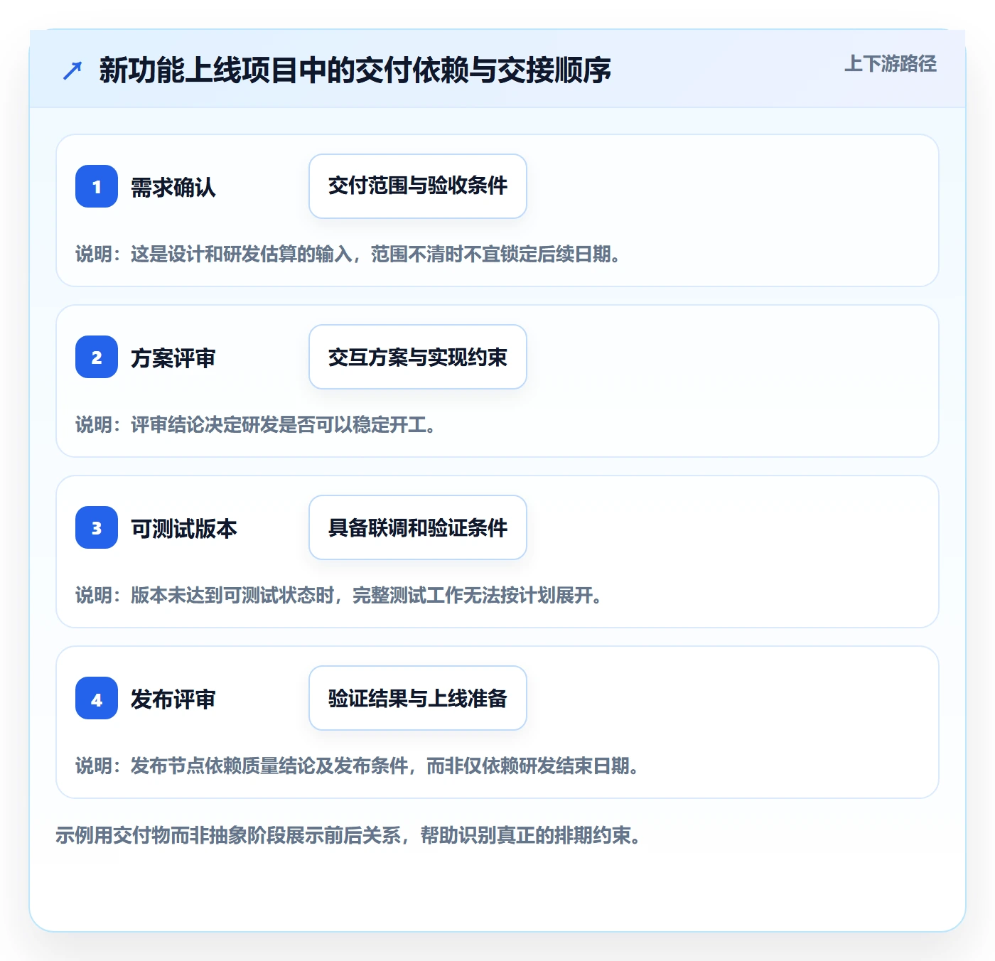 甘特图怎么做?产品经理落地方案:甘特图从0到1