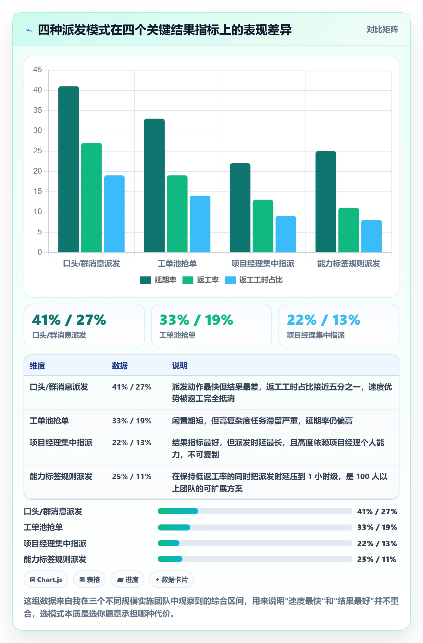 派发流程与规范:实施团队任务分派最佳实践关键指标