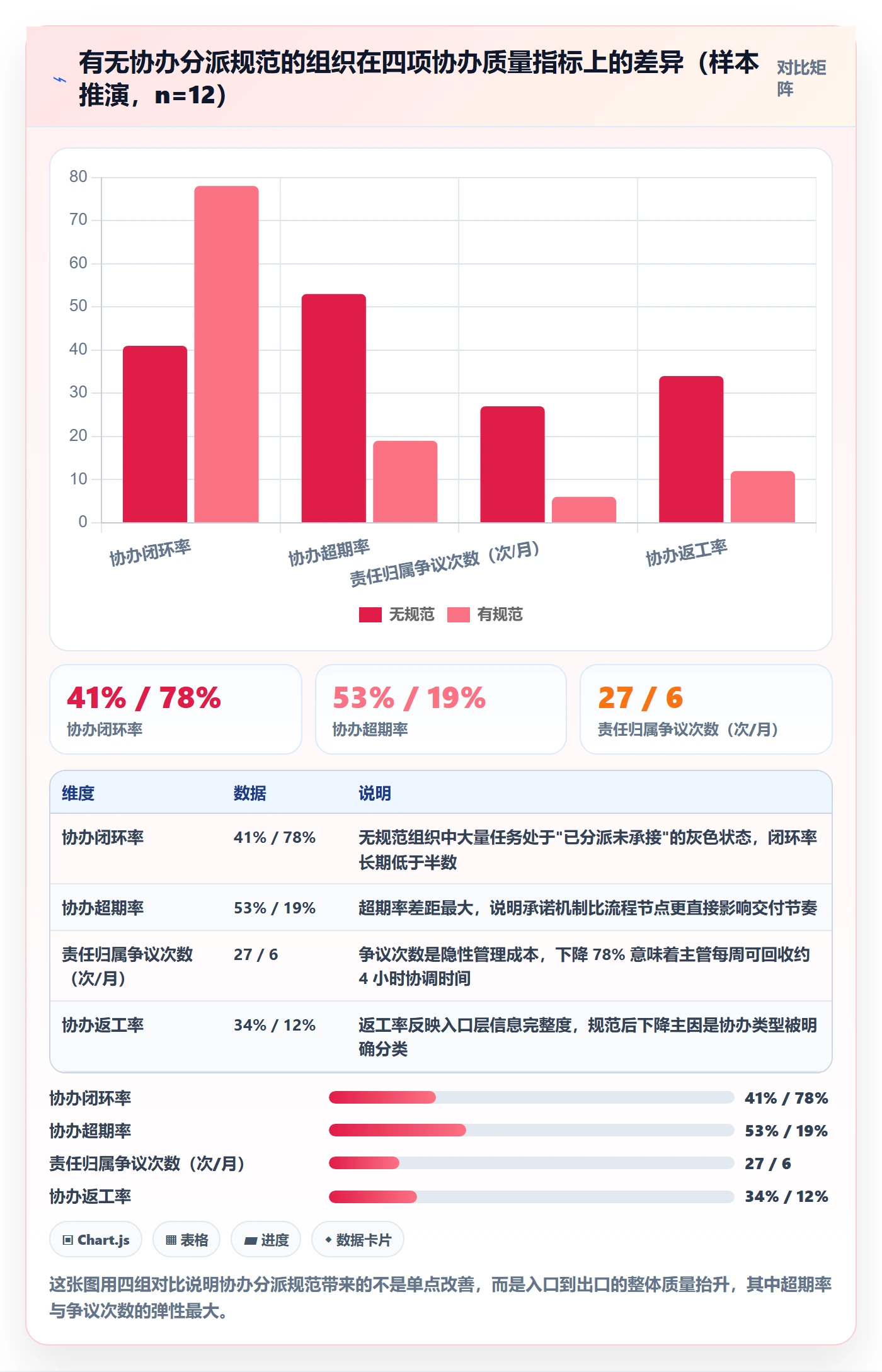 协办流程与规范：管理层任务分派制度设计关键指标