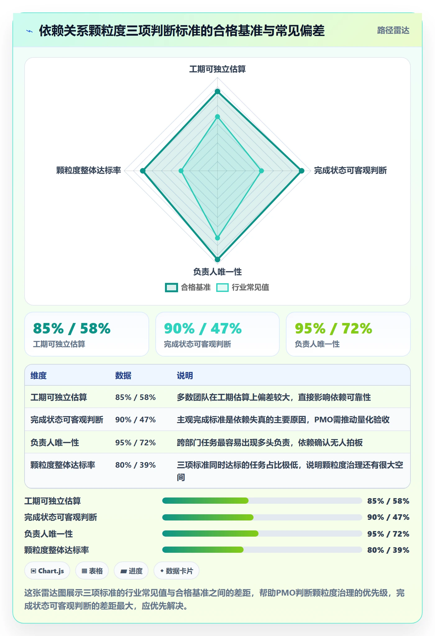 关键路径怎么做?PMO数据分析:任务依赖从0到1