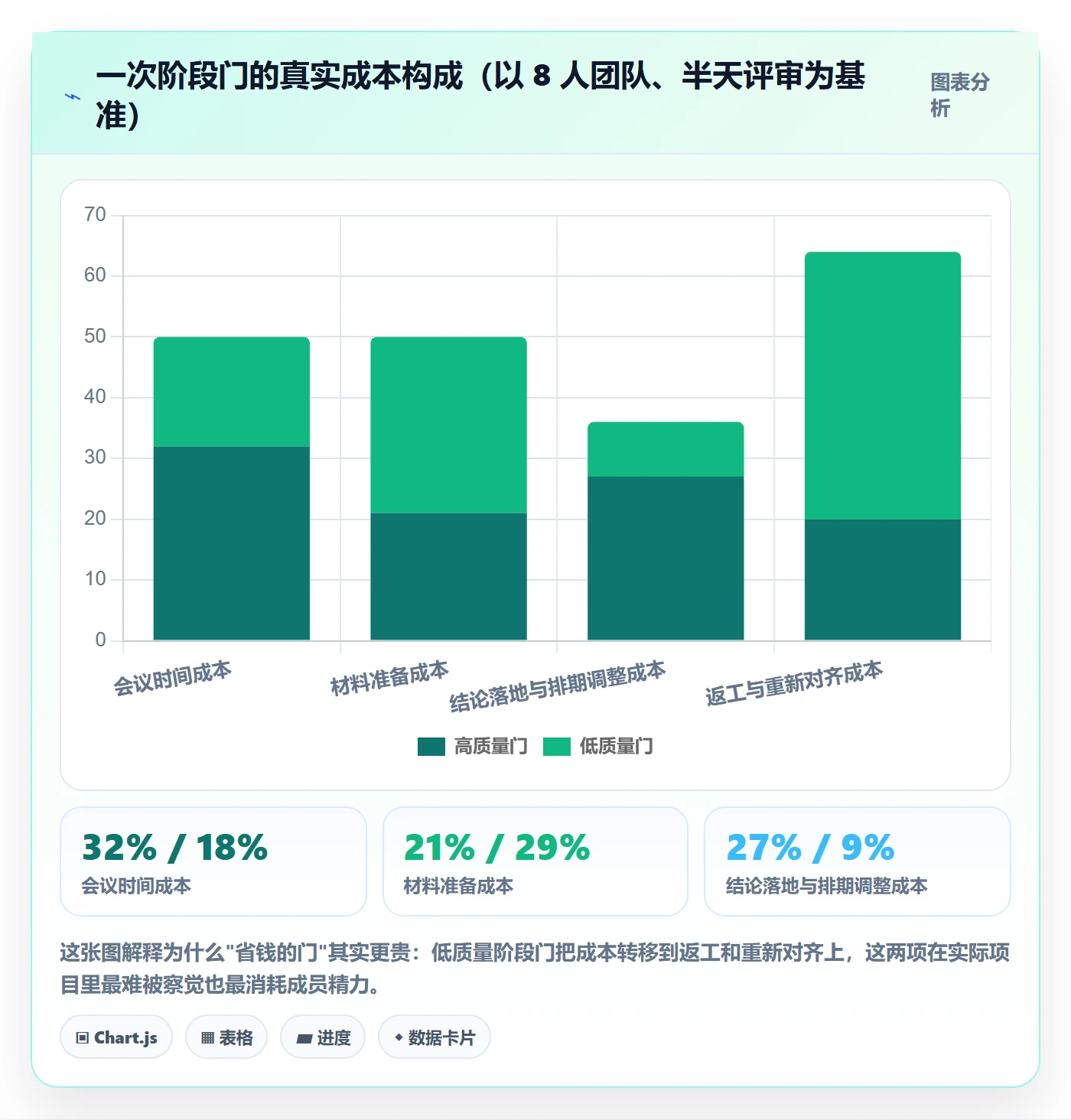 项目阶段如何做好阶段门？项目成员效率提升与操作步骤