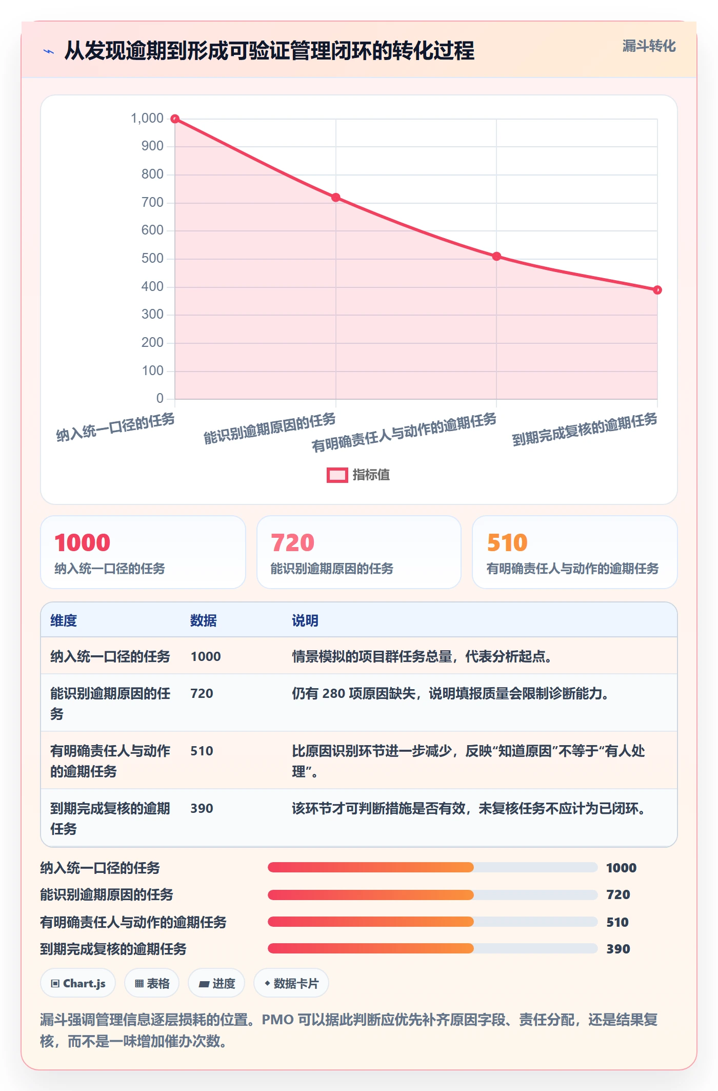 逾期管理方法大全：PMO延期管理数据分析落地清单