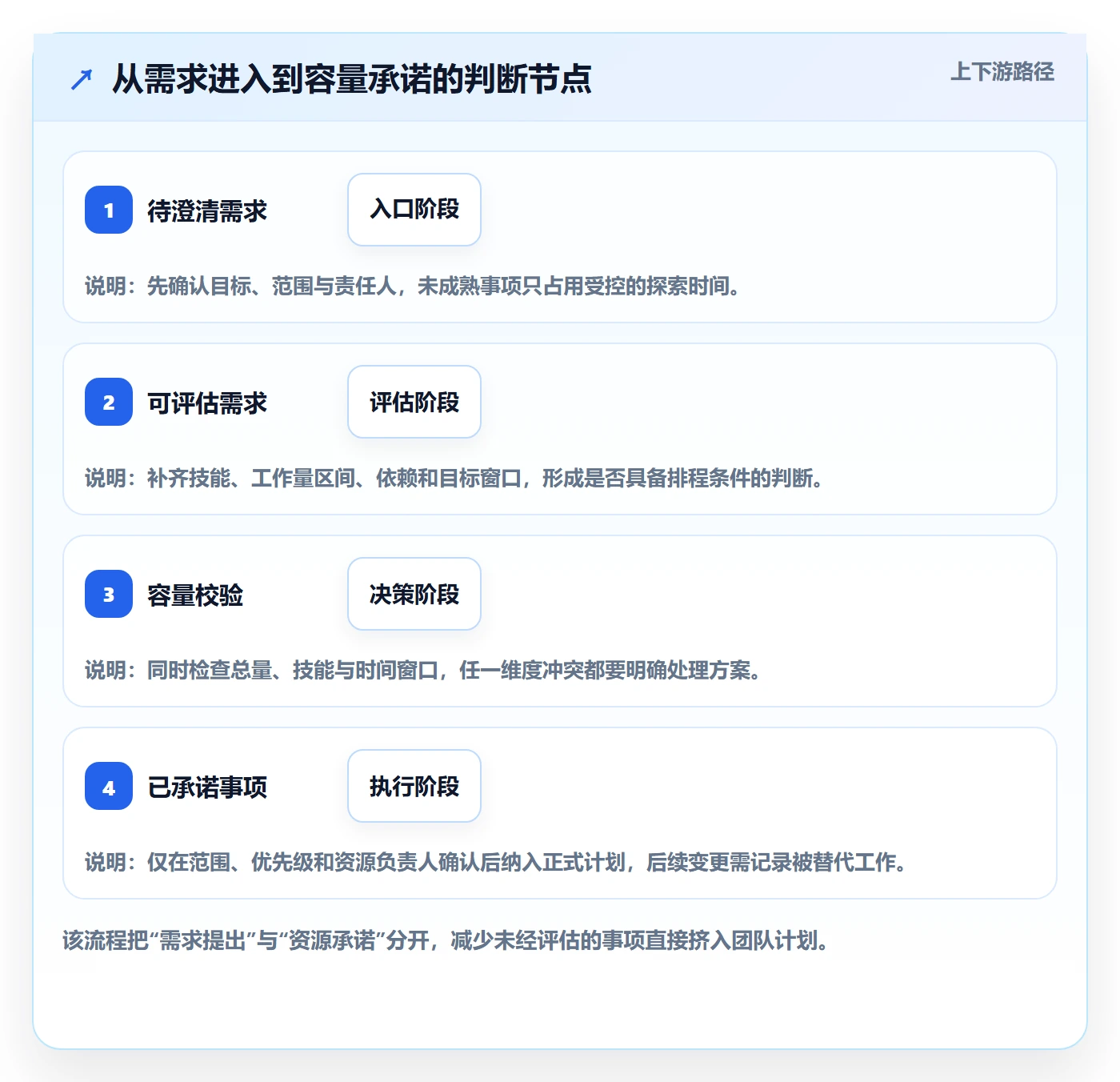 资源负载如何做好Capacity?企业管理者协同管理与操作步骤