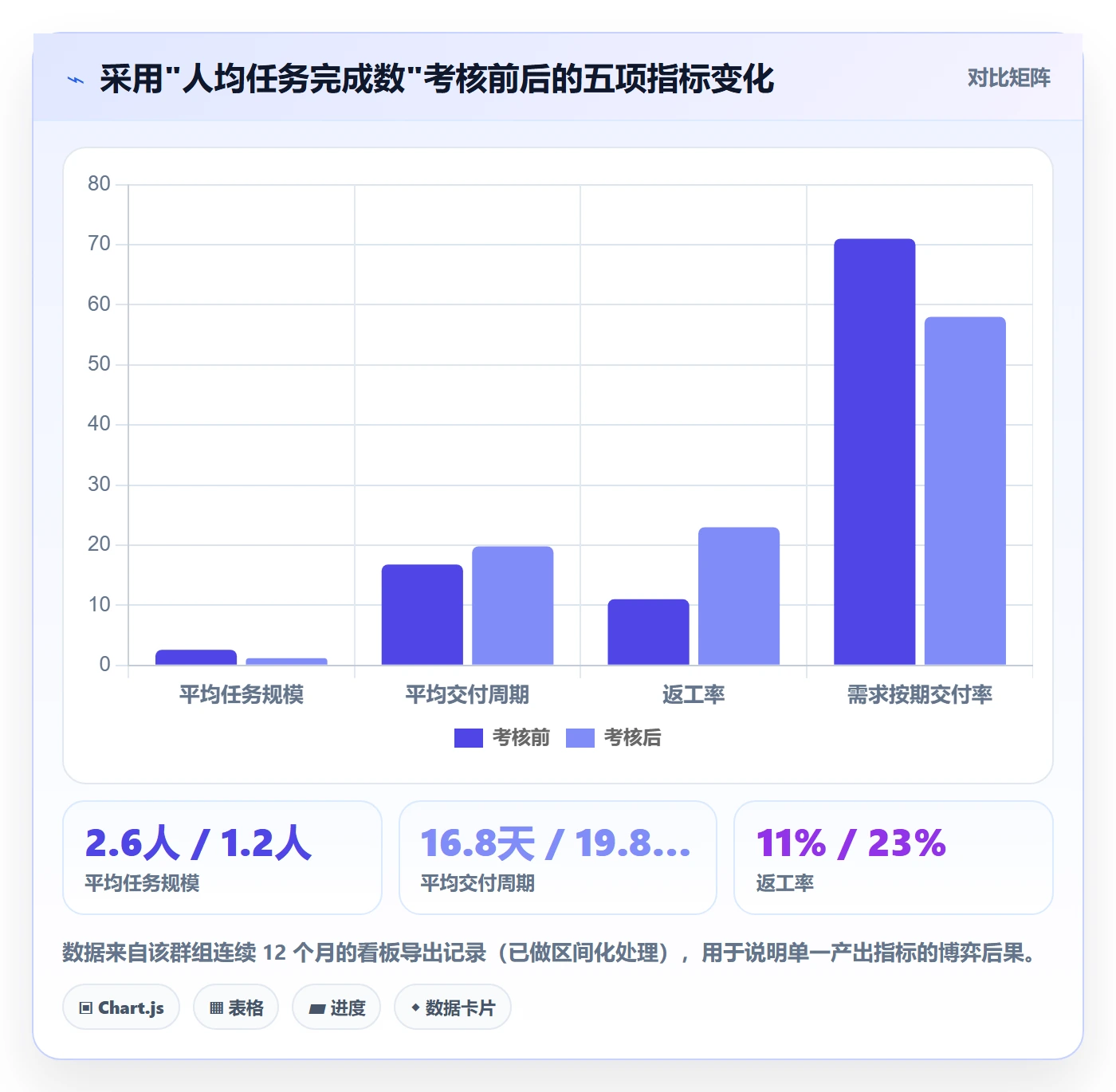 关注人流程与规范：项目成员任务管理协同管理关键指标