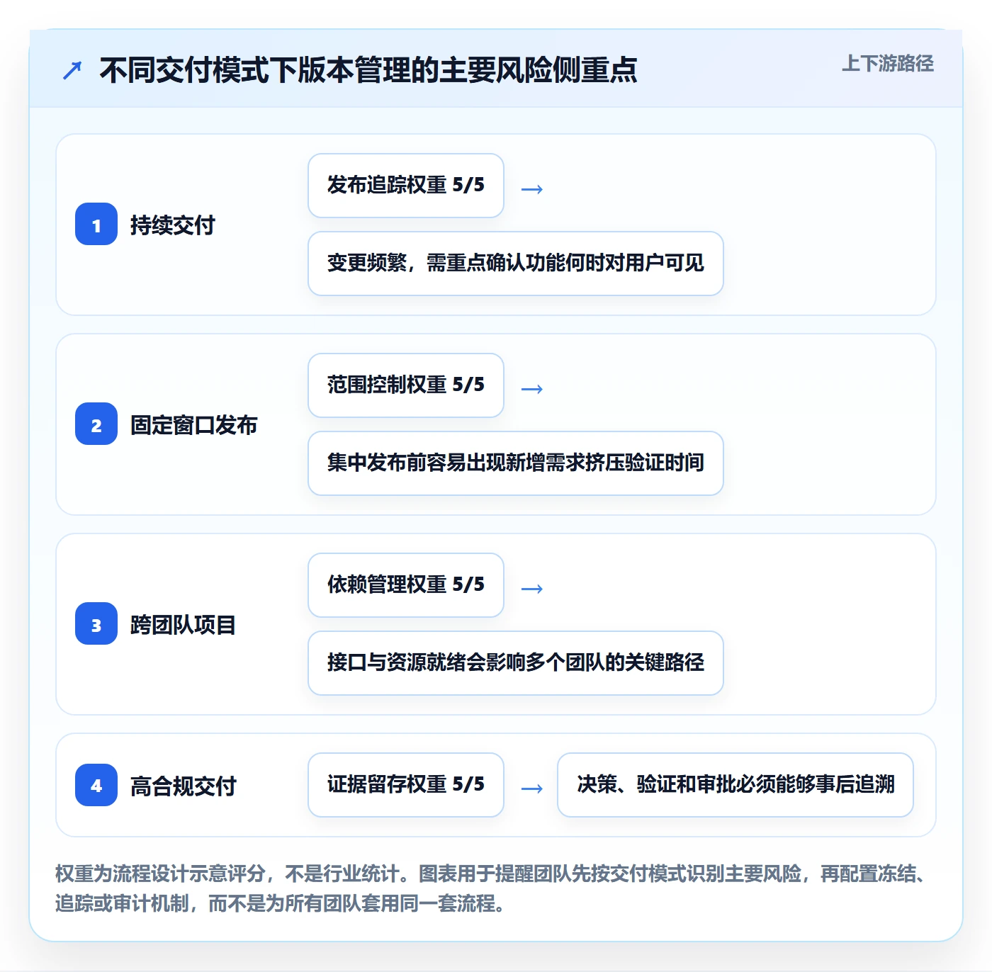 版本最佳实践:产品经理版本管理流程优化,常见问题
