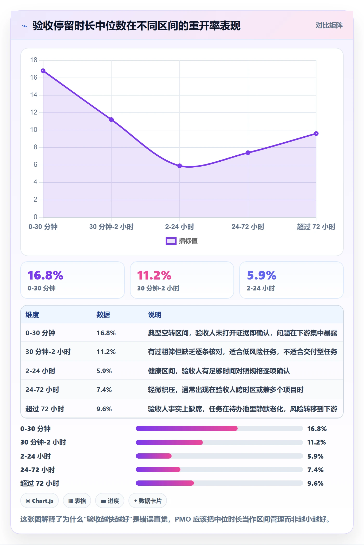 任务验收如何做好确认完成？PMO数据分析与操作步骤