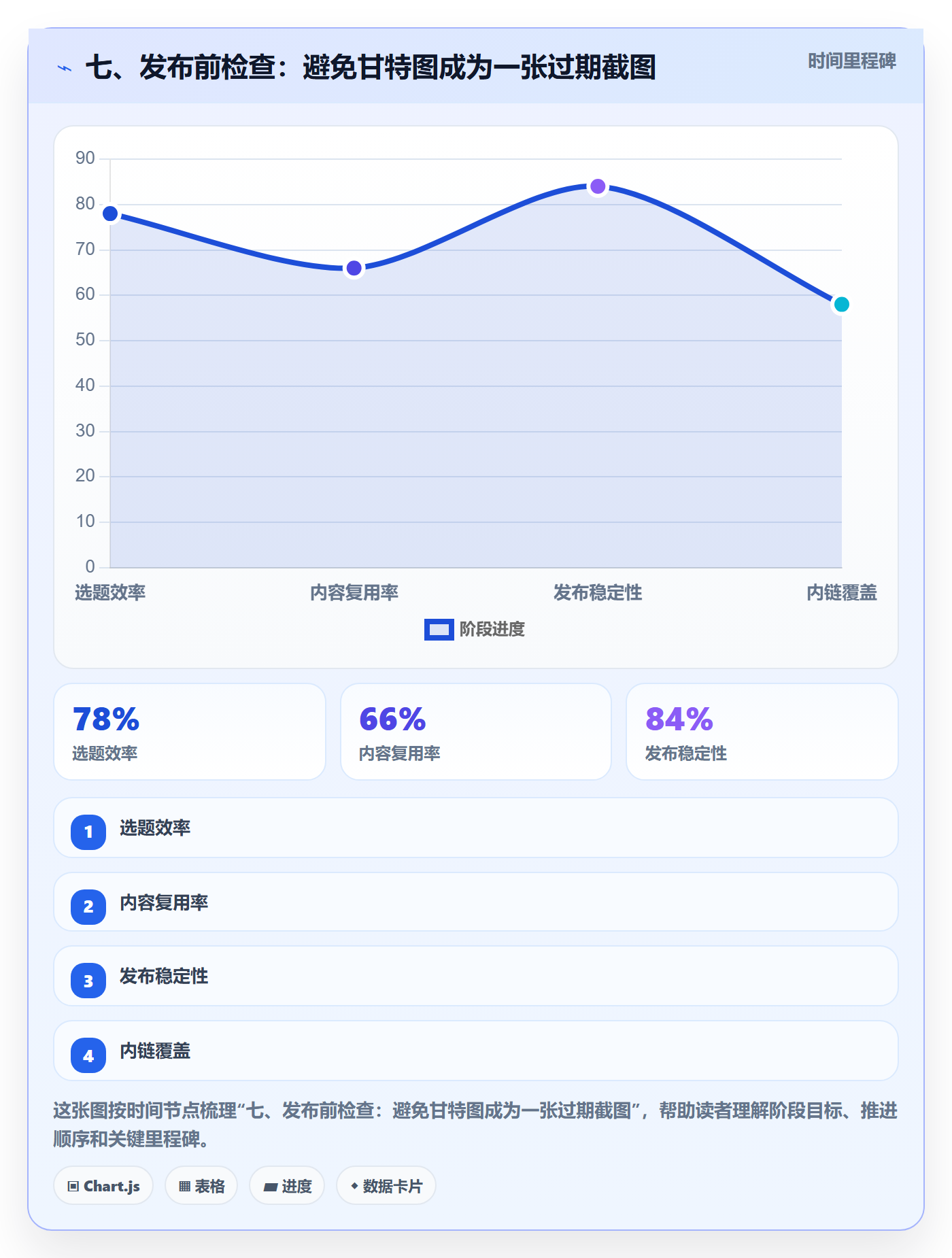 七、发布前检查：避免甘特图成为一张过期截图