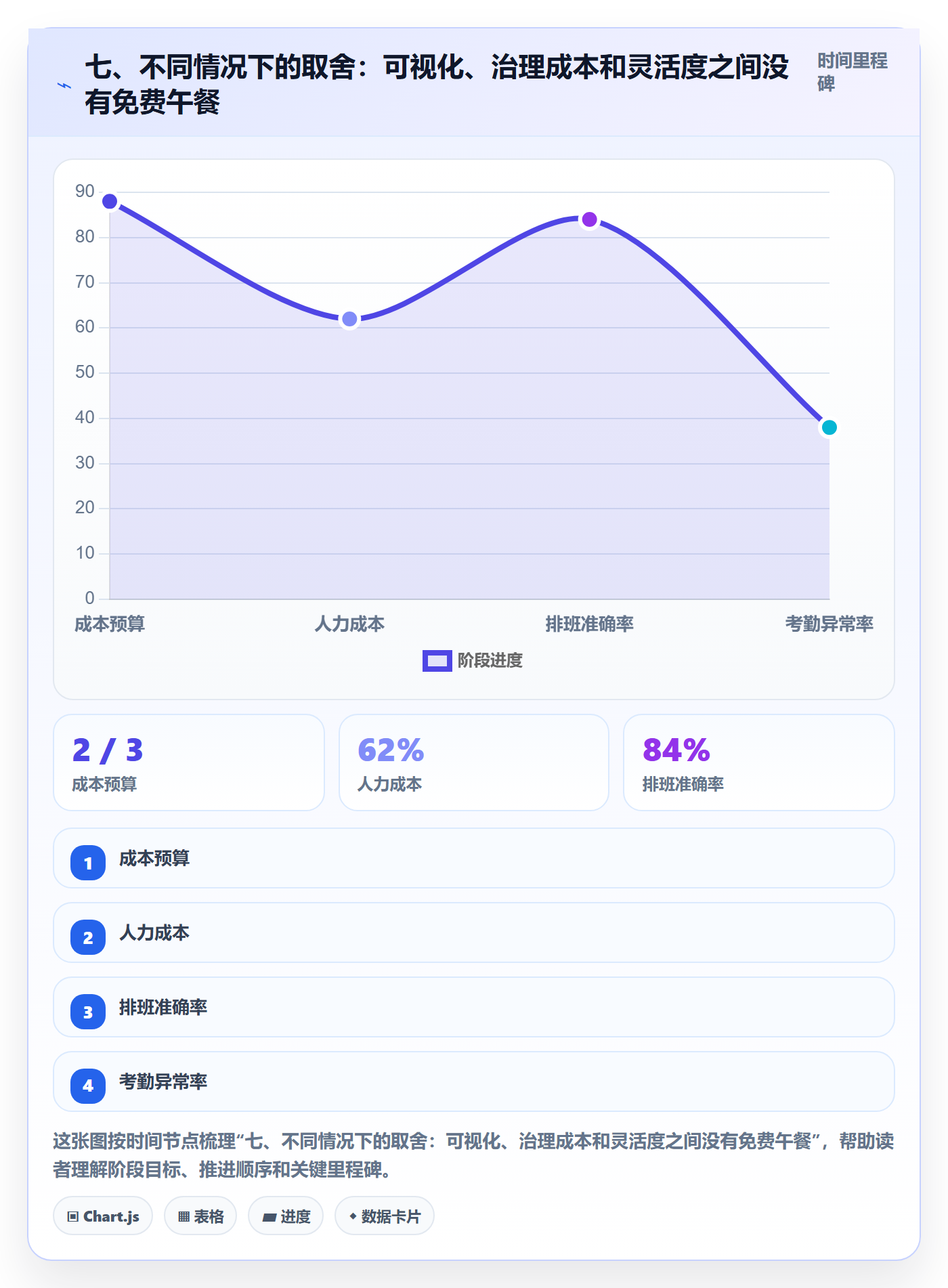 七、不同情况下的取舍:可视化、治理成本和灵活度之间没有免费午餐