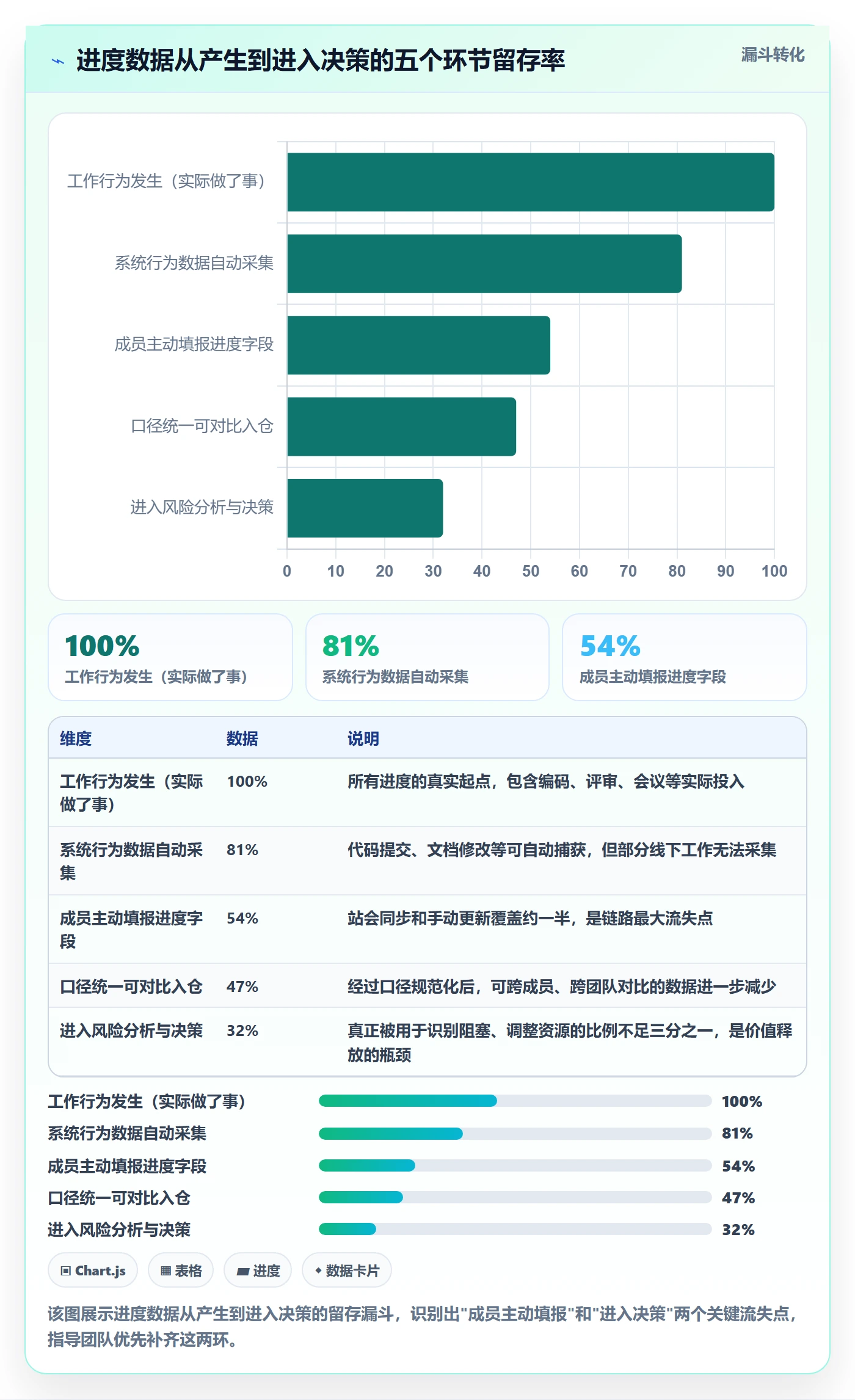 进度跟踪进展全流程：项目成员数据分析与一文讲清