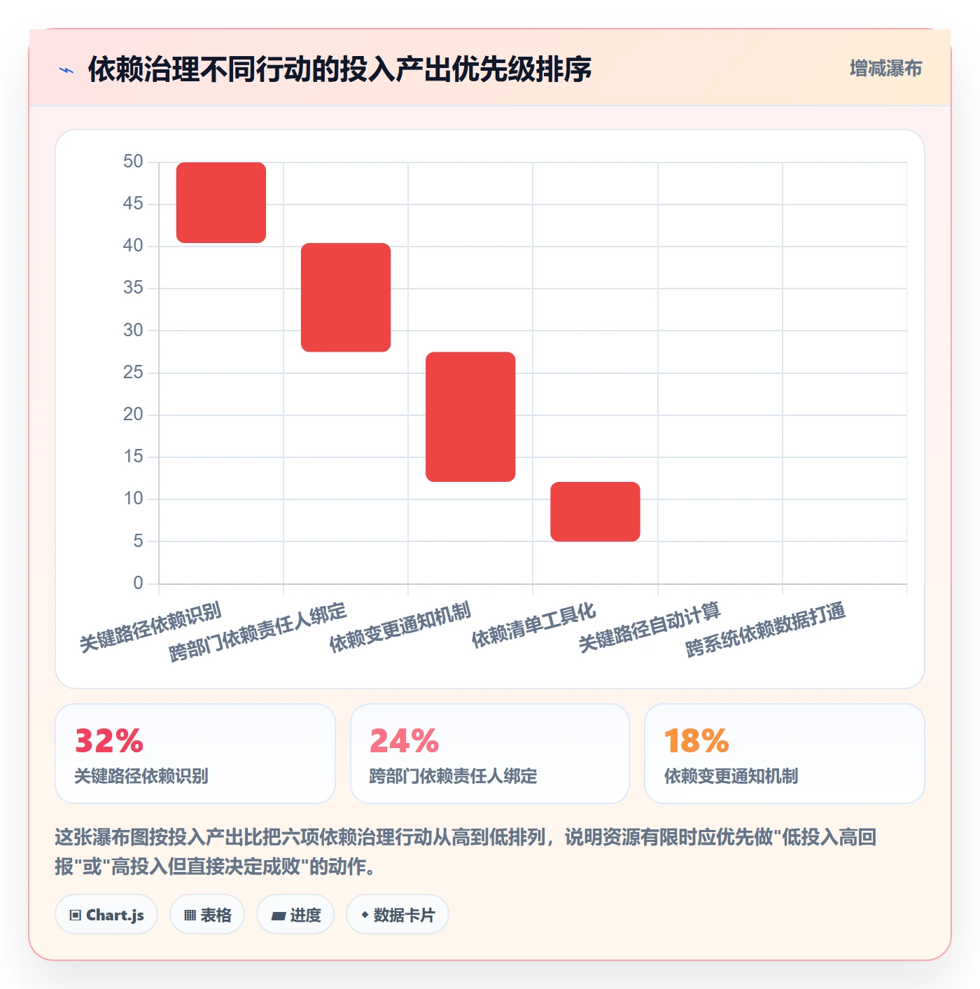 SF怎么做？企业管理者最佳实践：任务依赖从0到1