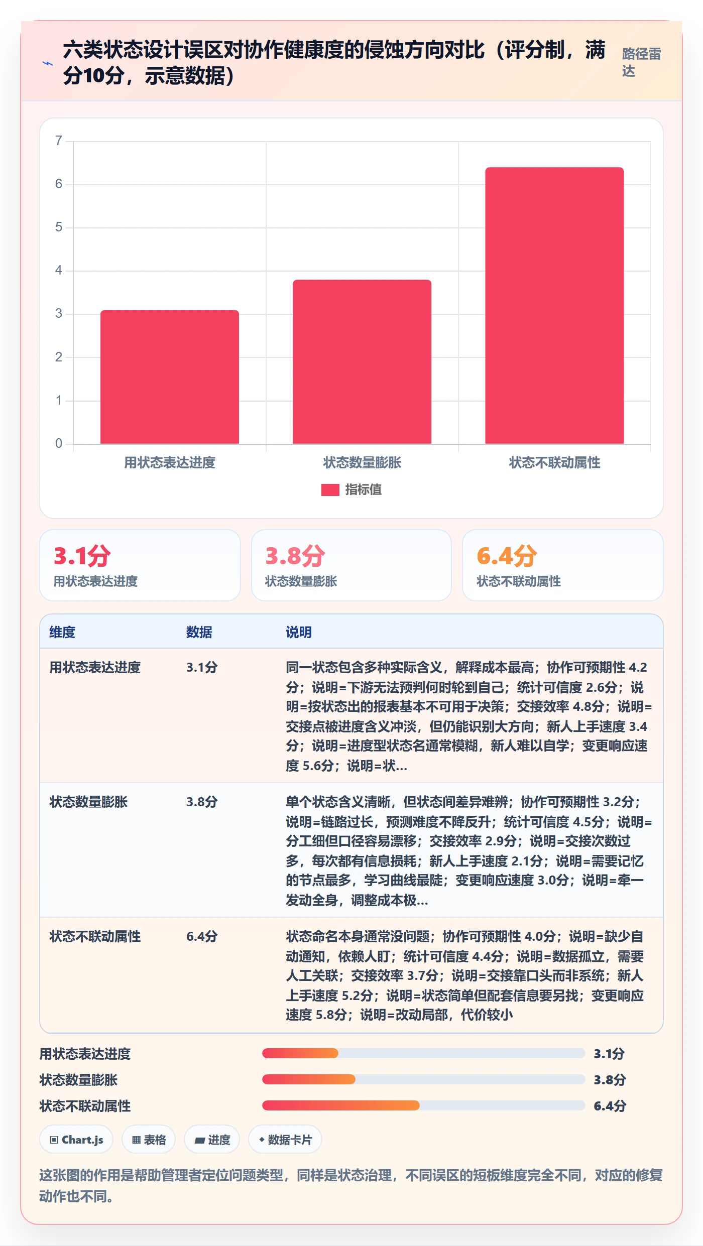 状态怎么做?企业管理者协同管理:任务属性从0到1