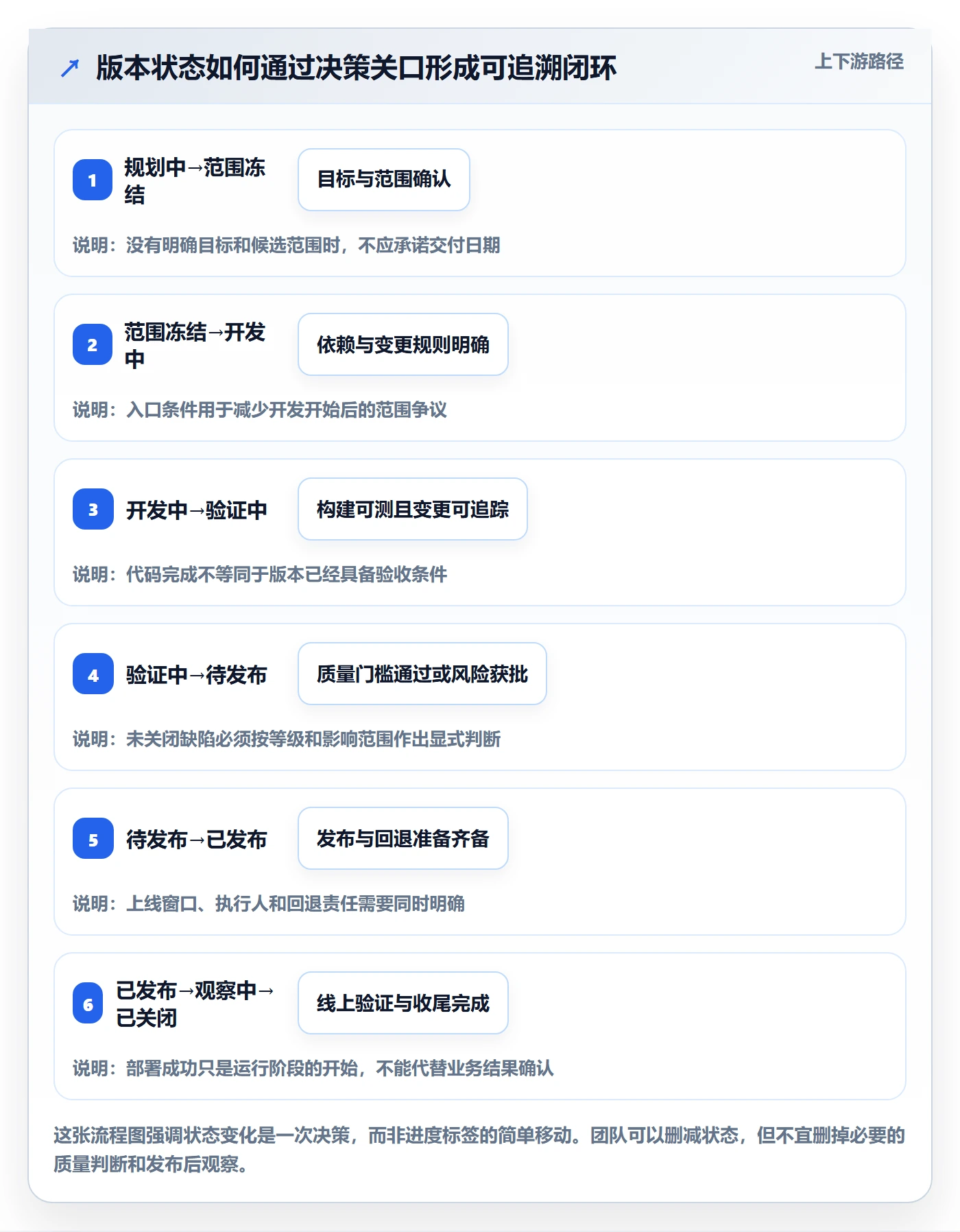 版本管理版本状态全流程：项目负责人流程优化与一文讲清