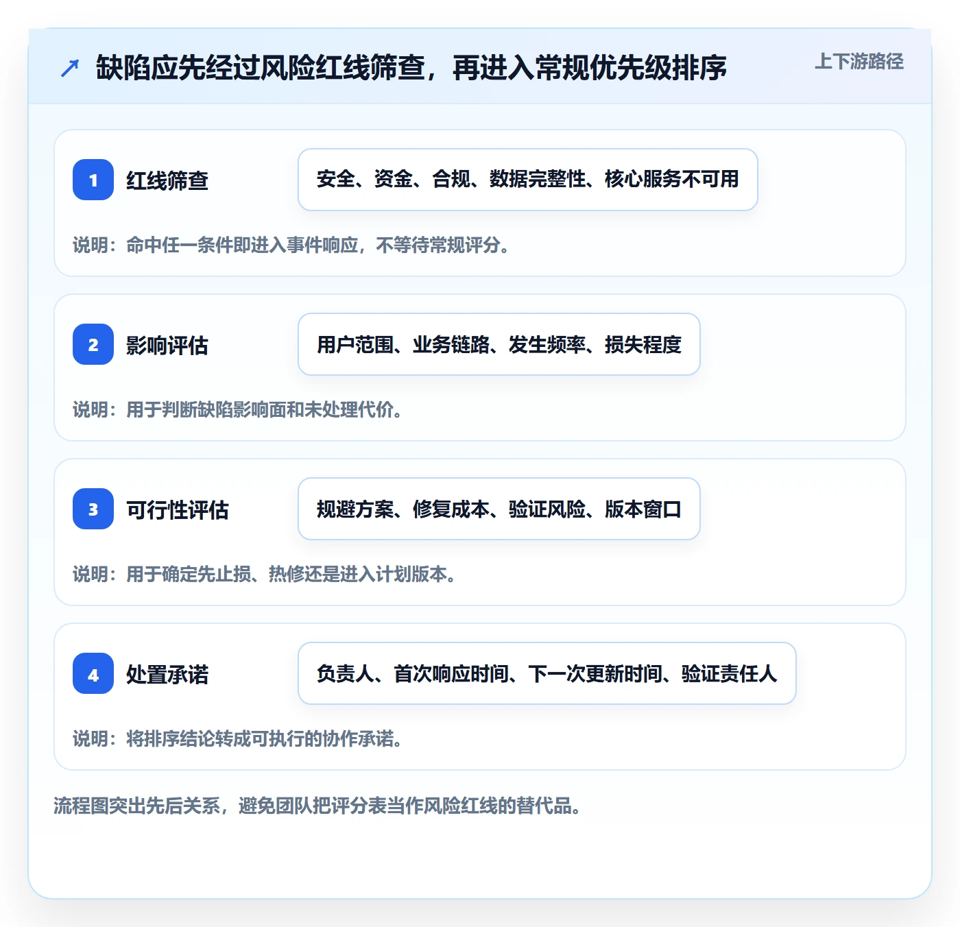 优先级管理方法大全：产品经理Bug / 缺陷流程优化落地清单
