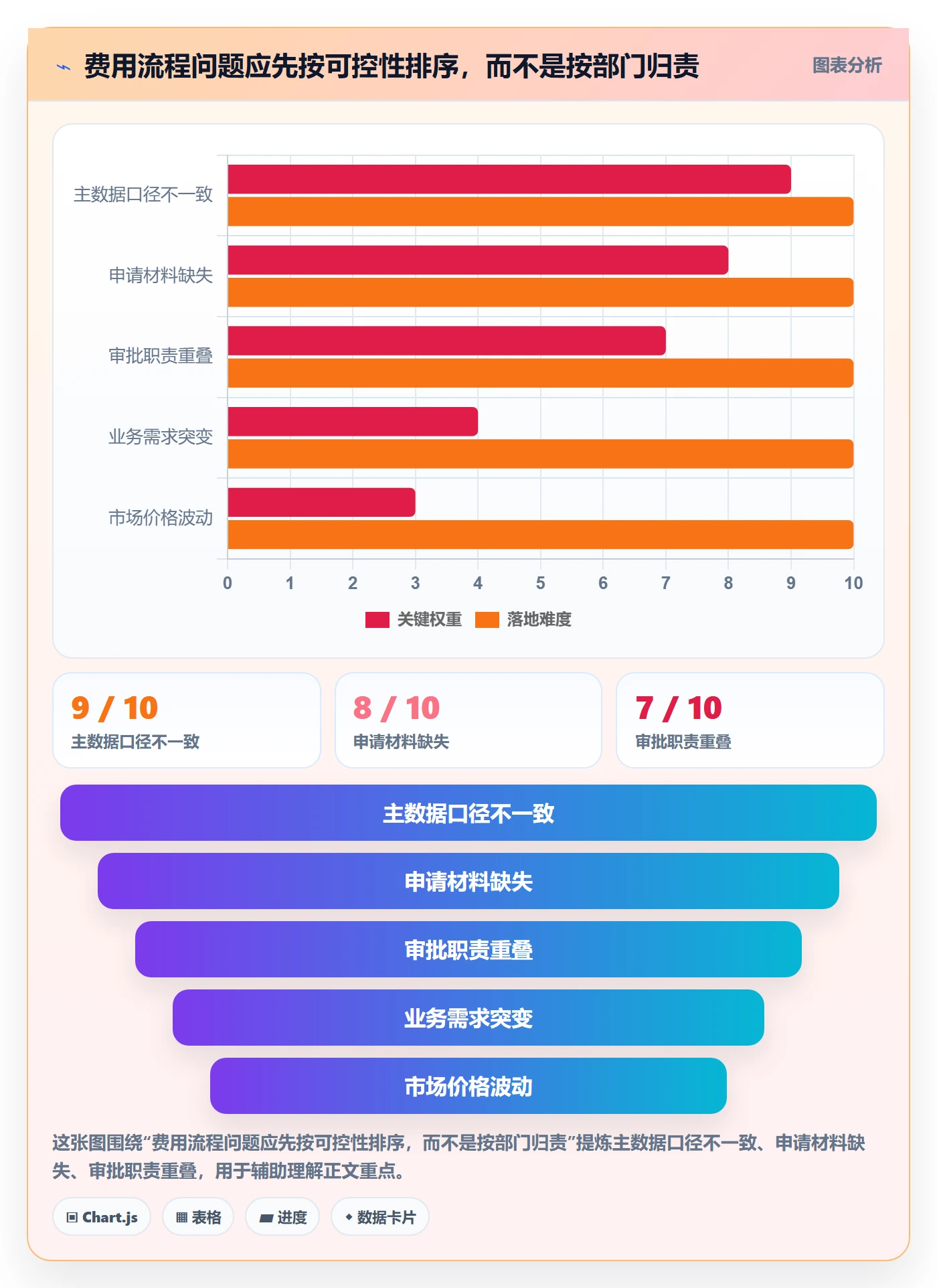 费用流程与规范：企业管理者成本管理协同管理关键指标