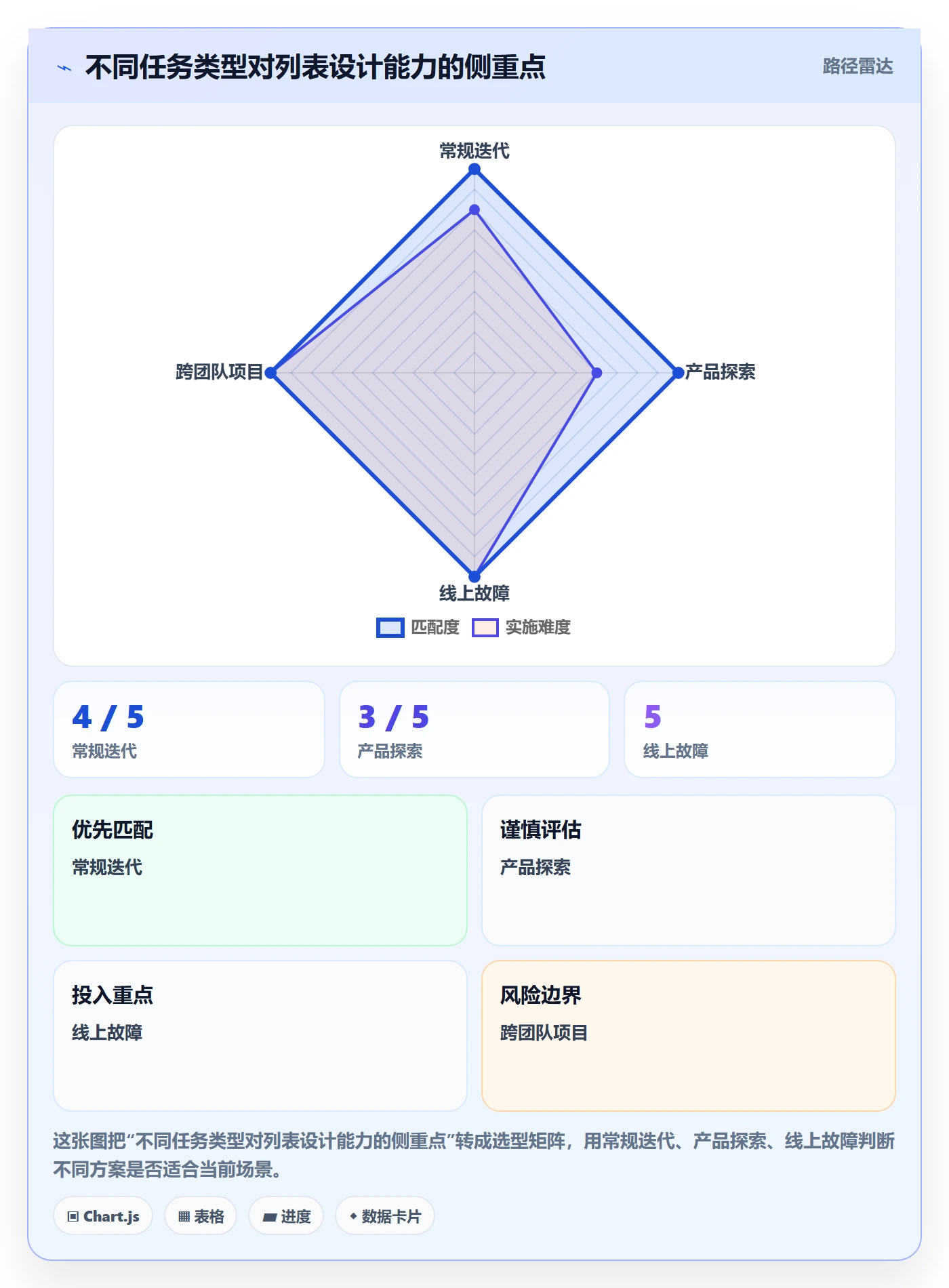 任务列表流程与规范:产品经理列表视图最佳实践关键指标