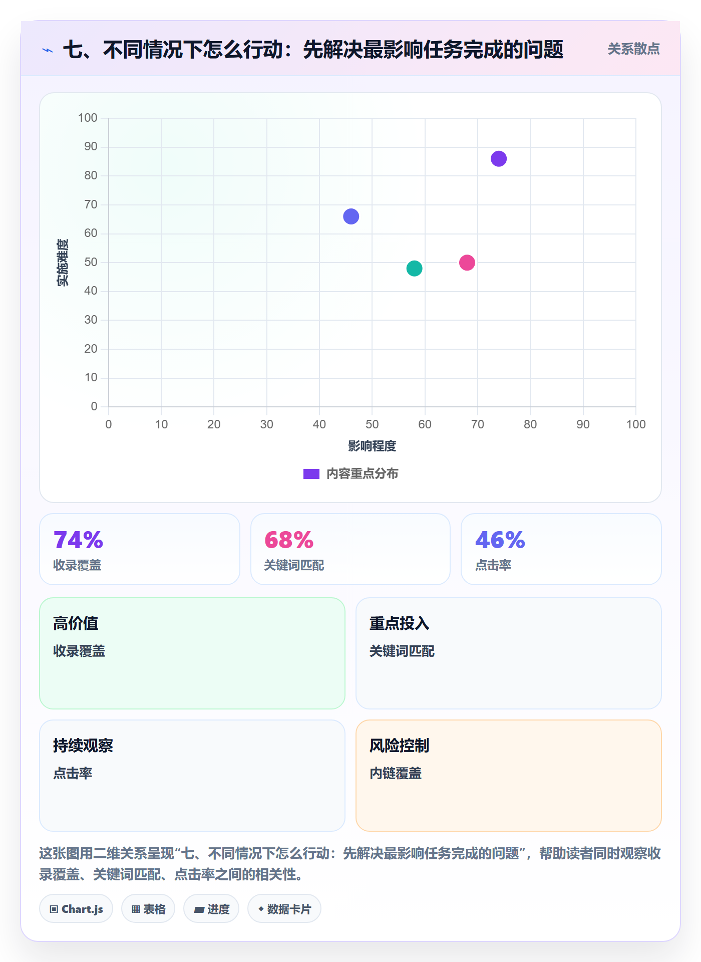 七、不同情况下怎么行动:先解决最影响任务完成的问题