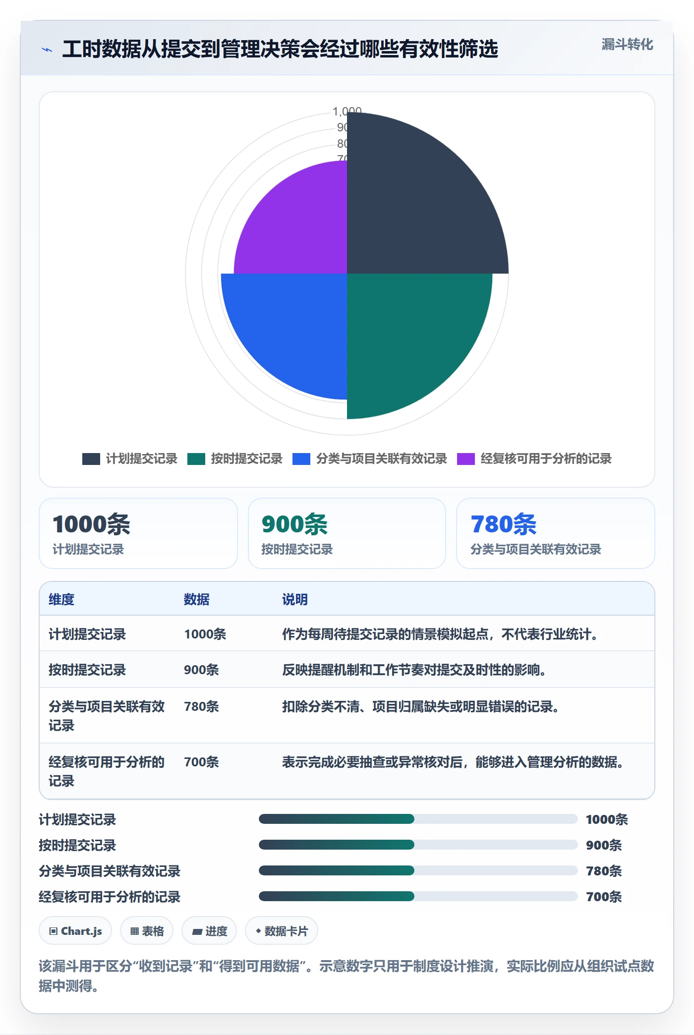 Timesheet最佳实践：管理层工时表制度设计，常见问题