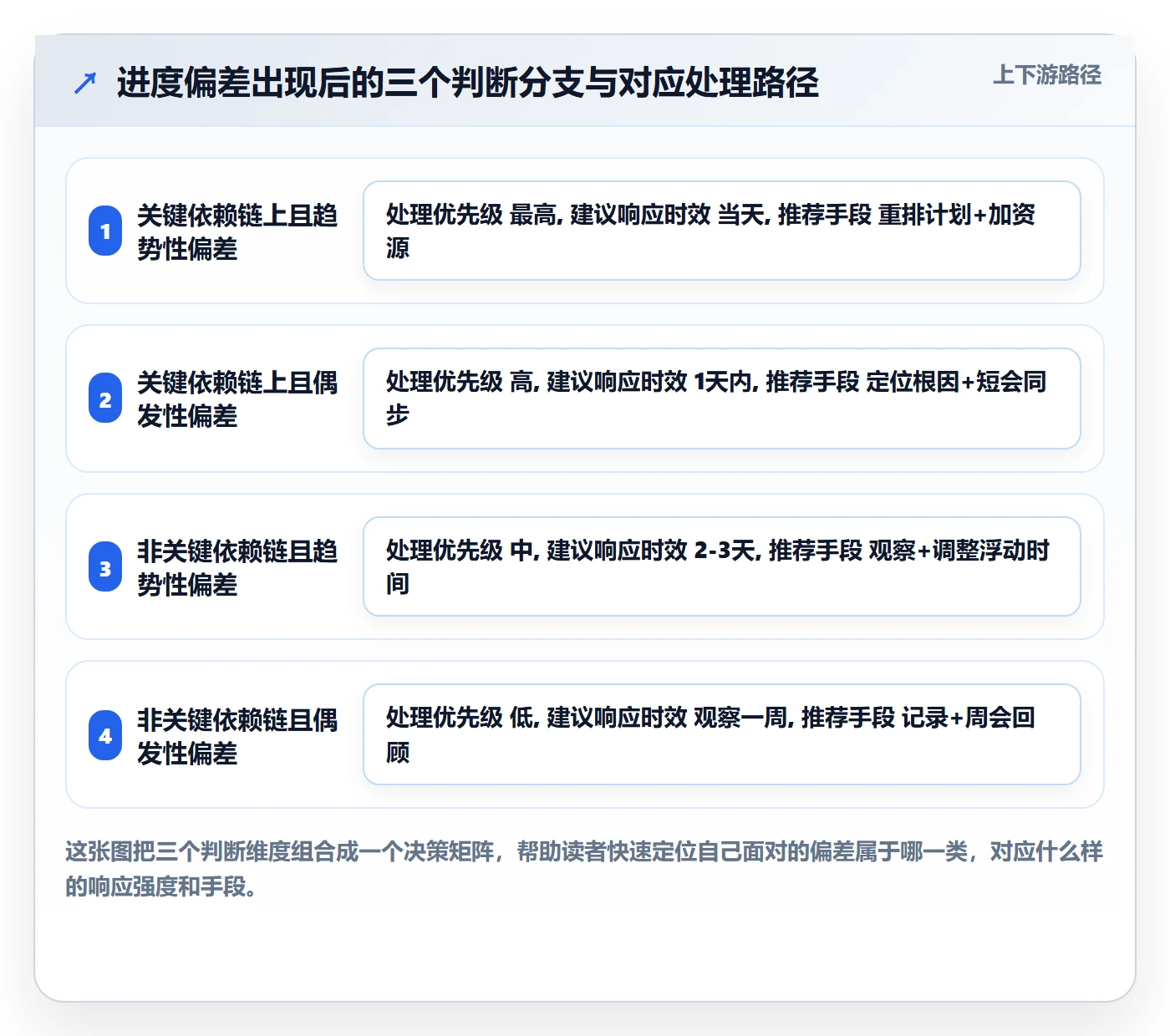 进度管理如何做好进度偏差？产品经理风险控制与操作步骤