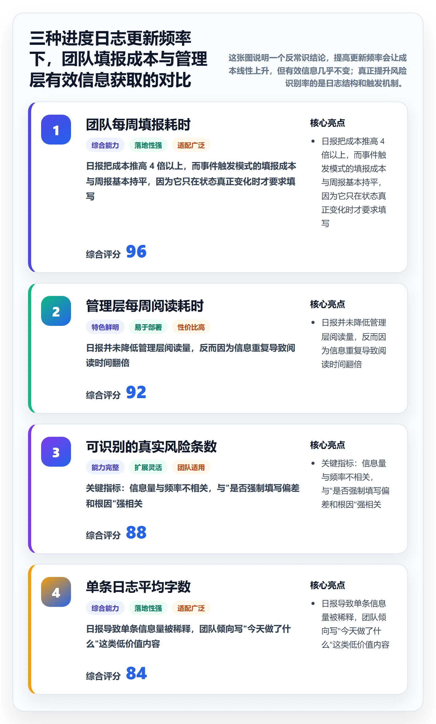 进度日志最佳实践：管理层进度跟踪流程优化，常见问题