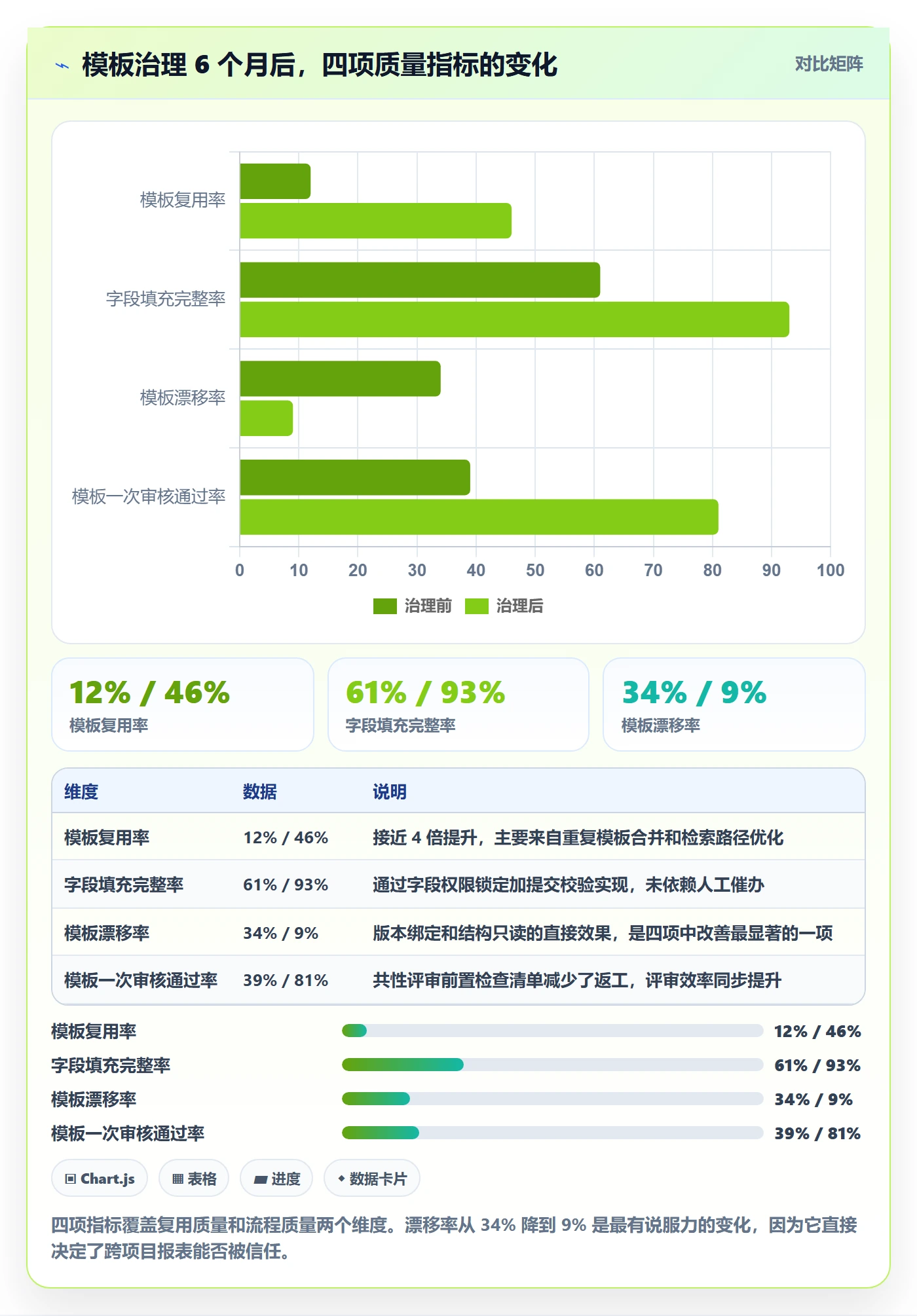 模板权限流程与规范:管理层项目模板数据分析关键指标
