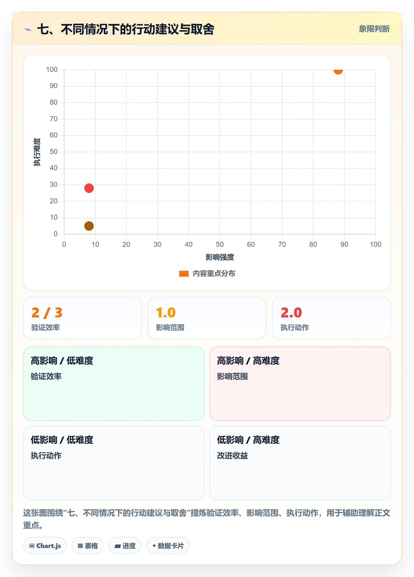 七、不同情况下的行动建议与取舍