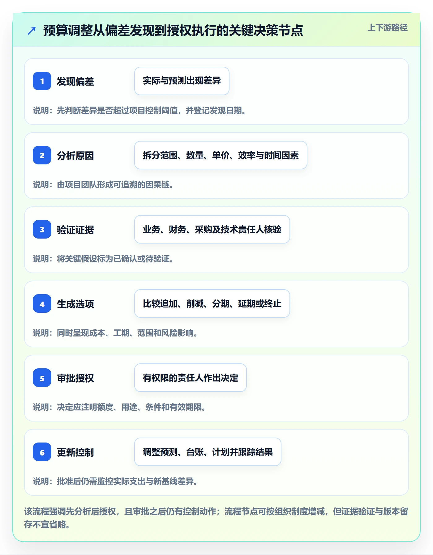 预算调整流程与规范：项目经理预算管理入门指南关键指标