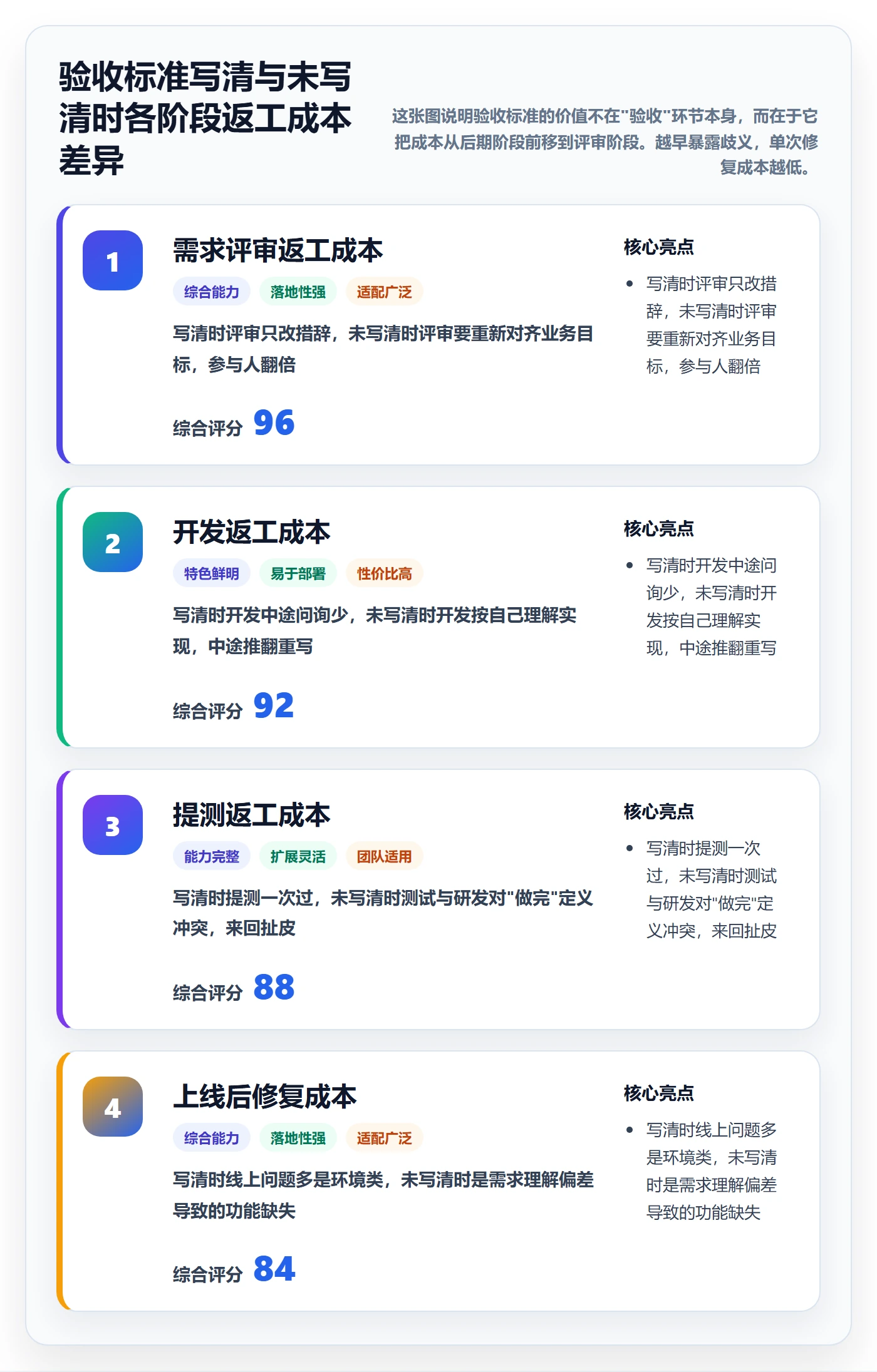 验收标准怎么做？研发团队实操方法：任务验收从0到1