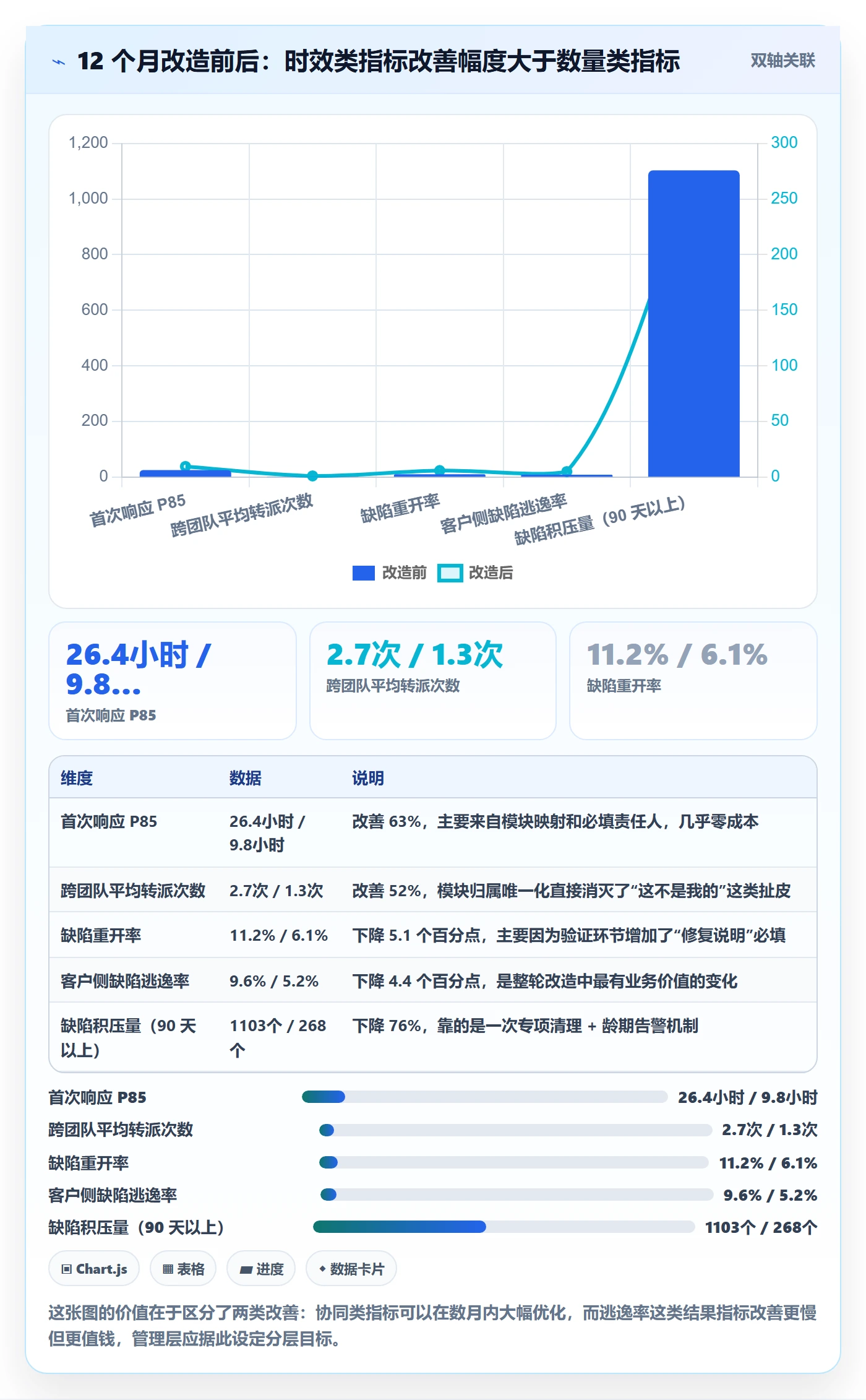 Bug流程与规范:管理层Bug / 缺陷协同管理关键指标