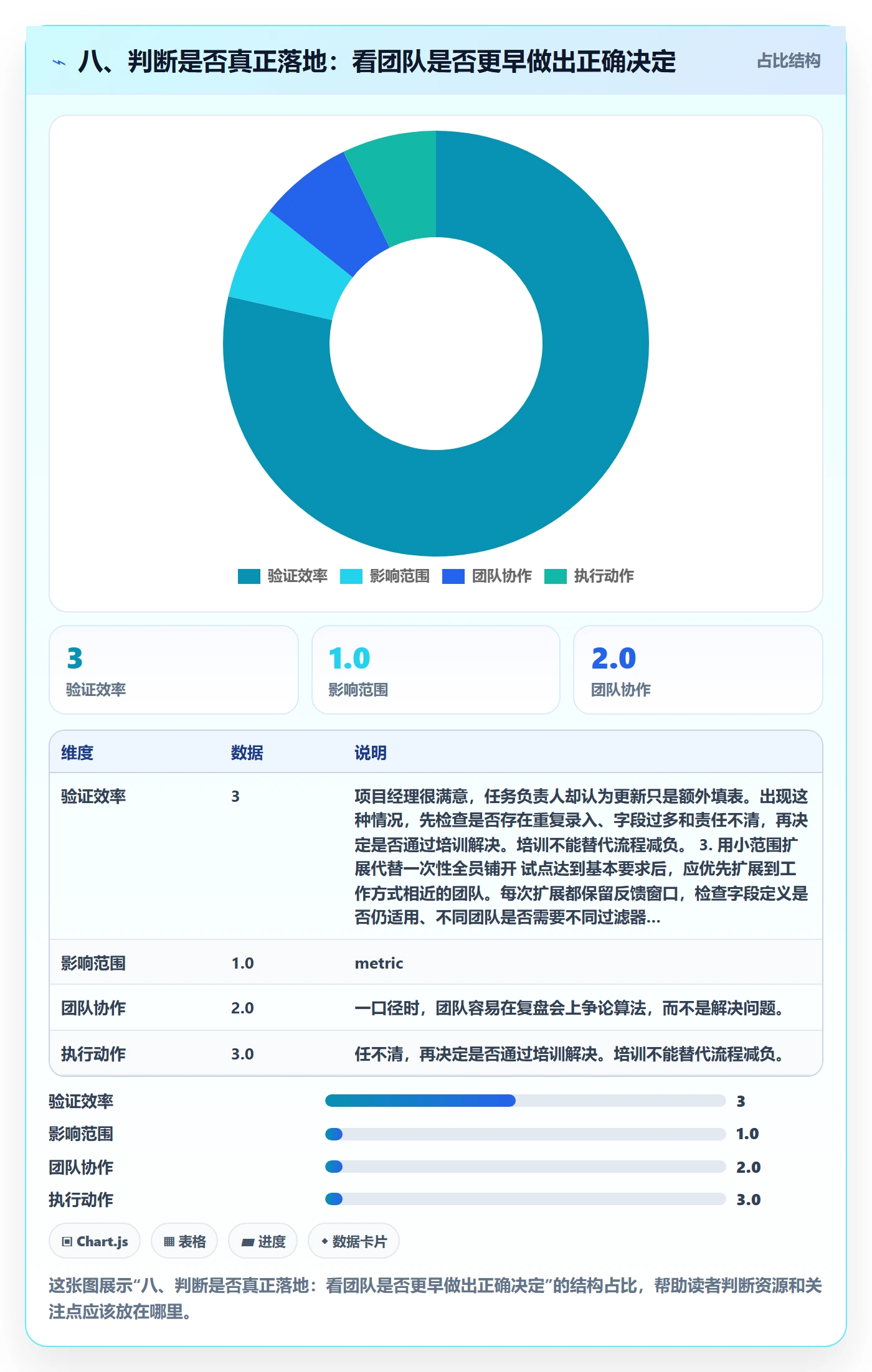 八、判断是否真正落地:看团队是否更早做出正确决定