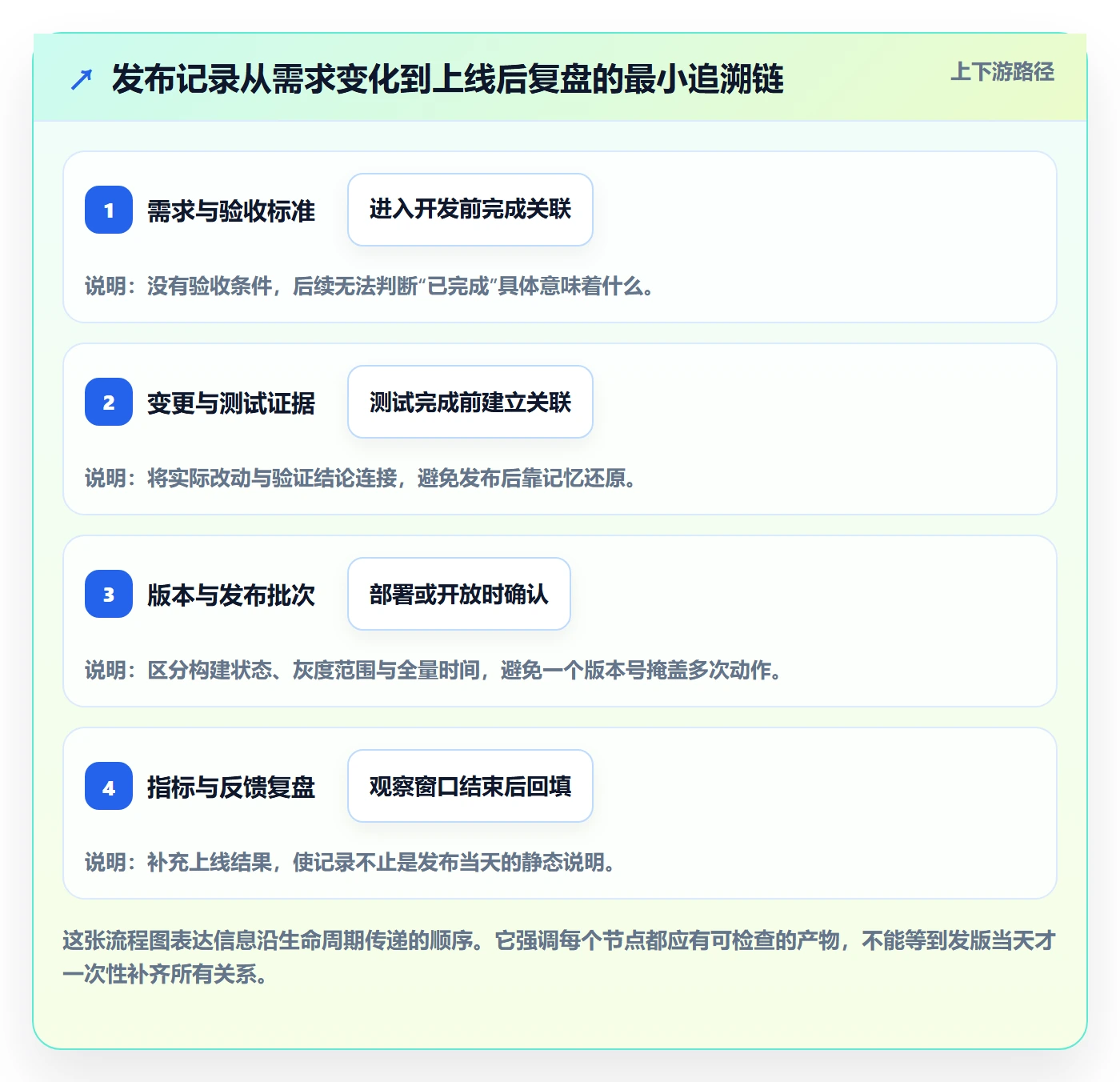 发布记录最佳实践:产品经理版本管理效率提升,常见问题