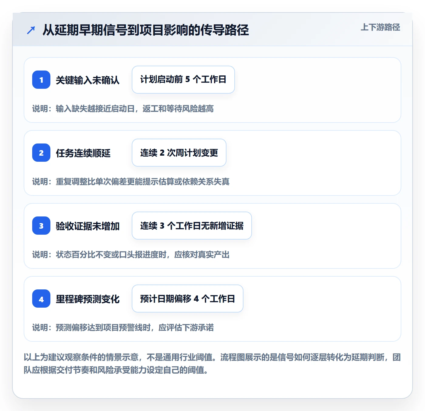 延期管理延期全流程:实施团队协同管理与一文讲清