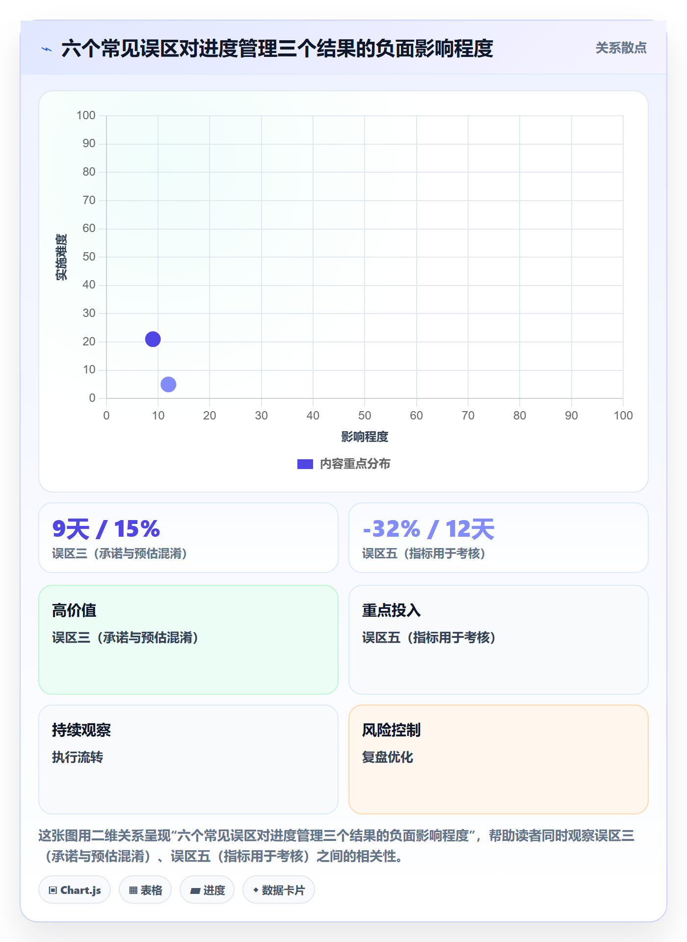 项目进度流程与规范:管理层进度管理制度设计关键指标