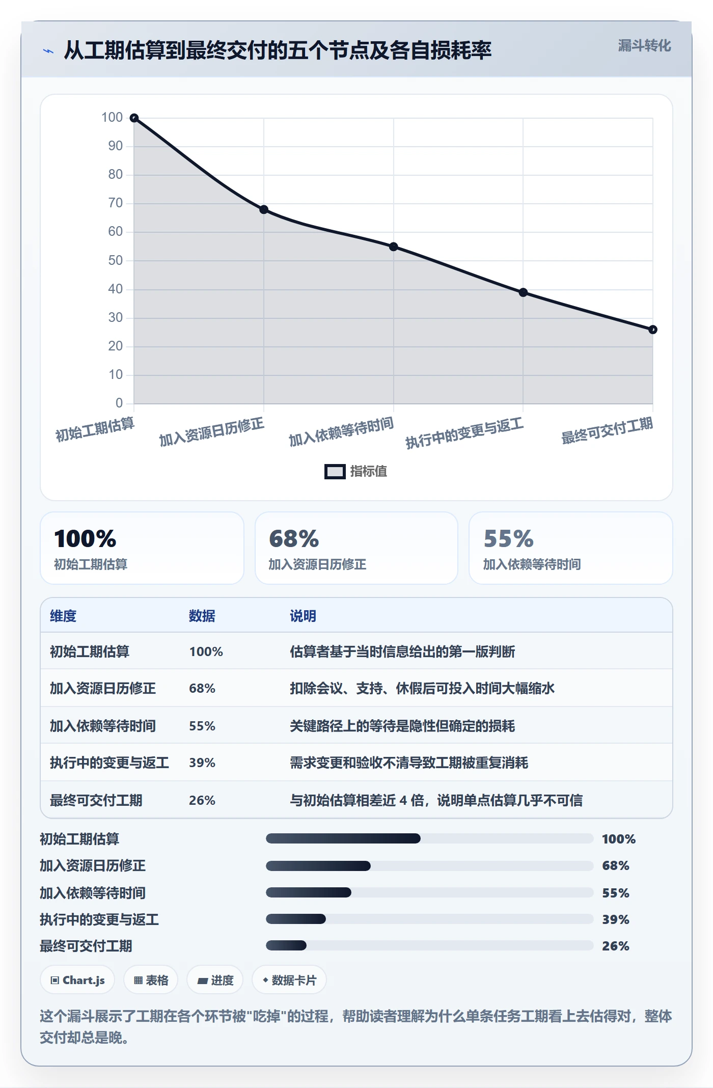 预计工期最佳实践：项目经理任务属性入门指南，常见问题