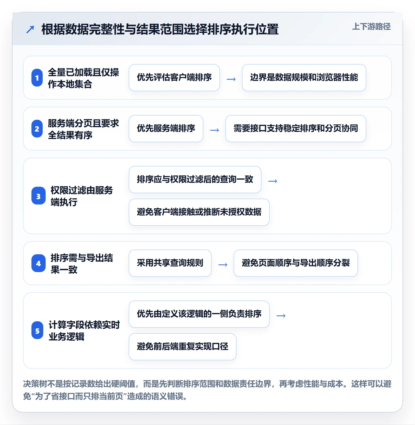 列表视图排序全流程：实施团队落地方案与一文讲清