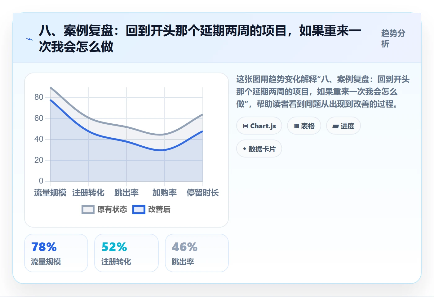八、案例复盘:回到开头那个延期两周的项目,如果重来一次我会怎么做
