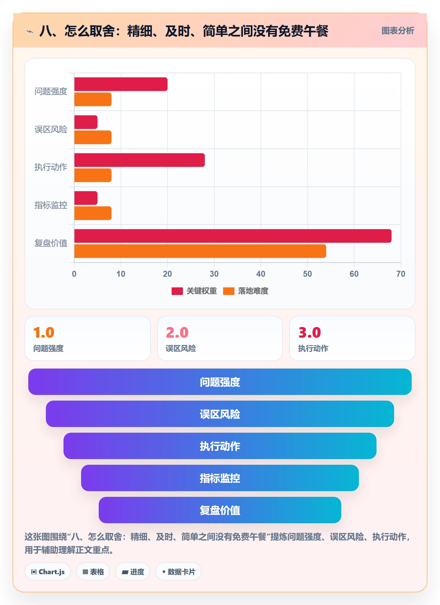 八、怎么取舍:精细、及时、简单之间没有免费午餐