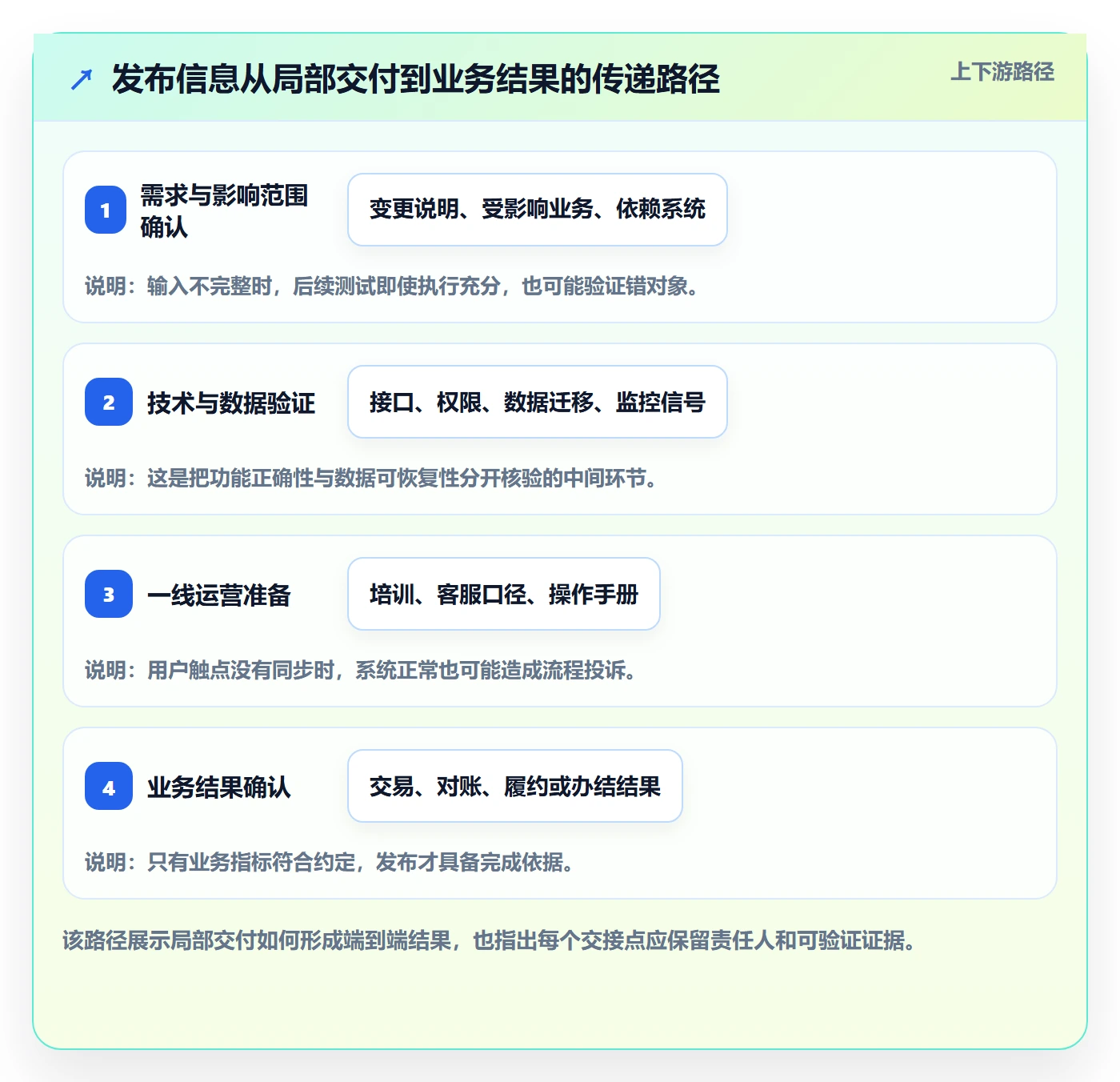上线落地方案：企业管理者开展发布管理的风险控制案例解析