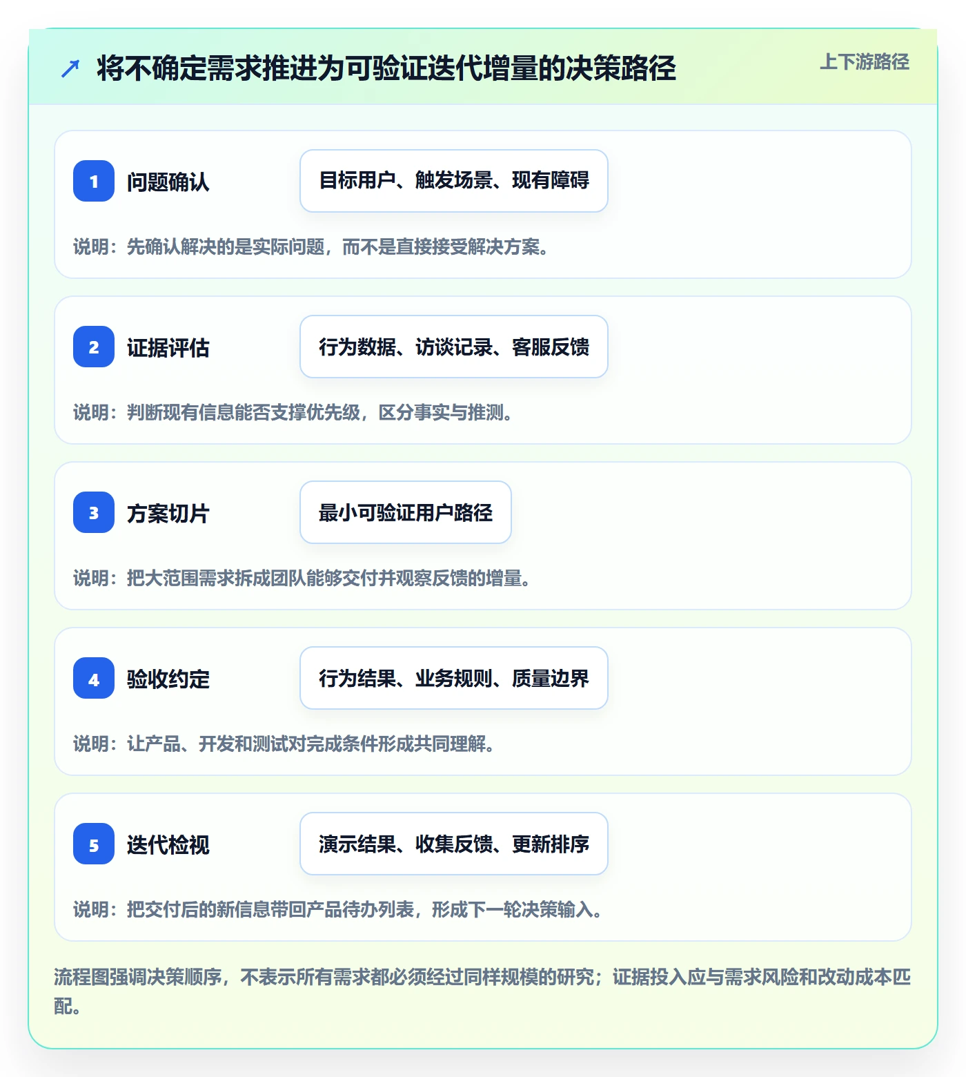 敏捷项目Scrum全流程：产品经理实操方法与一文讲清