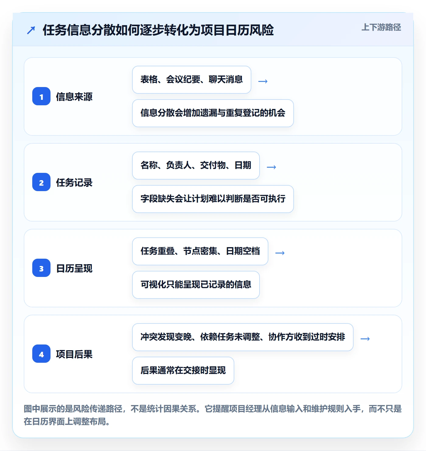 日历视图任务日历全流程:项目经理流程优化与一文讲清