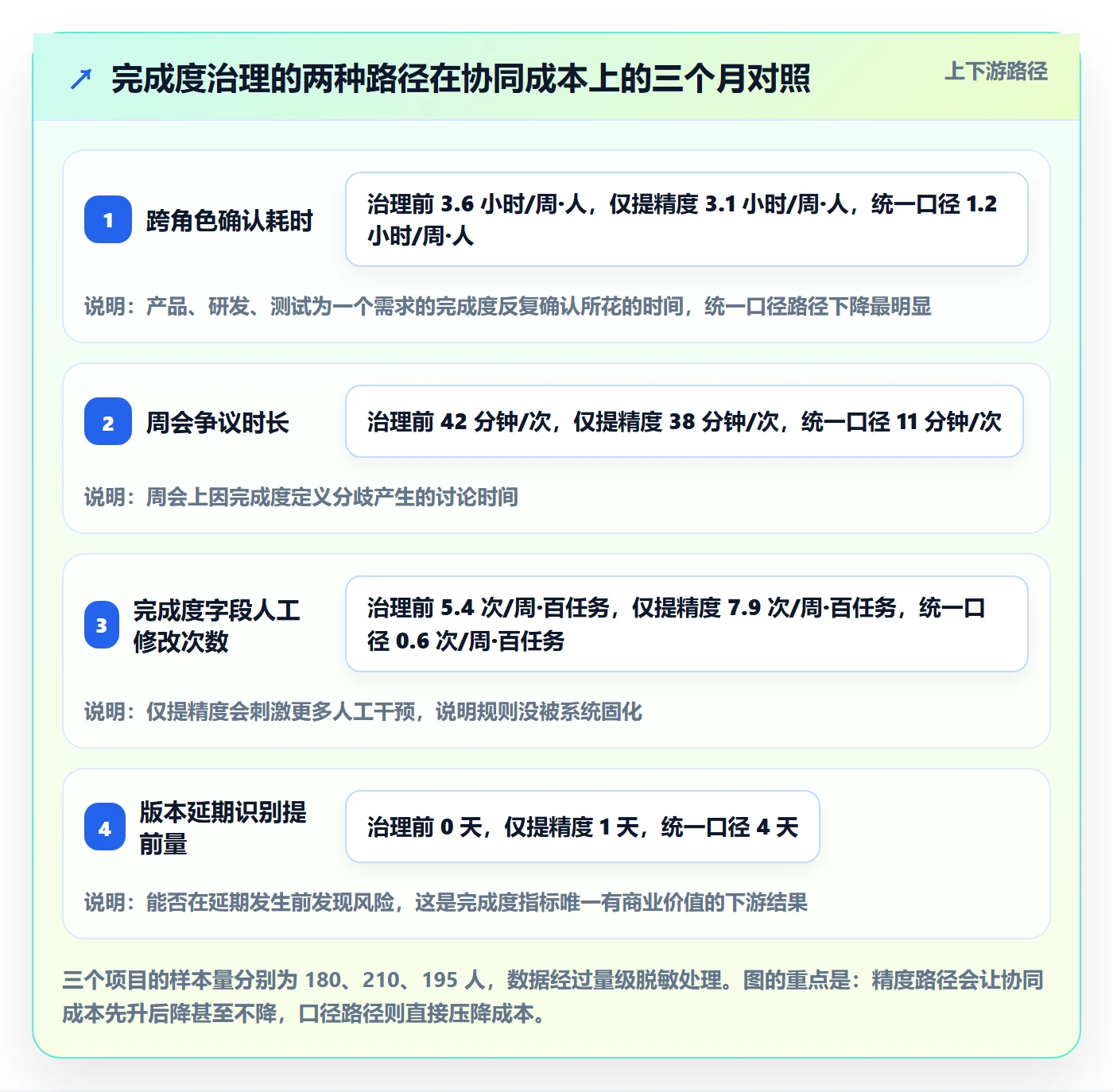 完成度流程与规范：产品经理任务属性协同管理关键指标