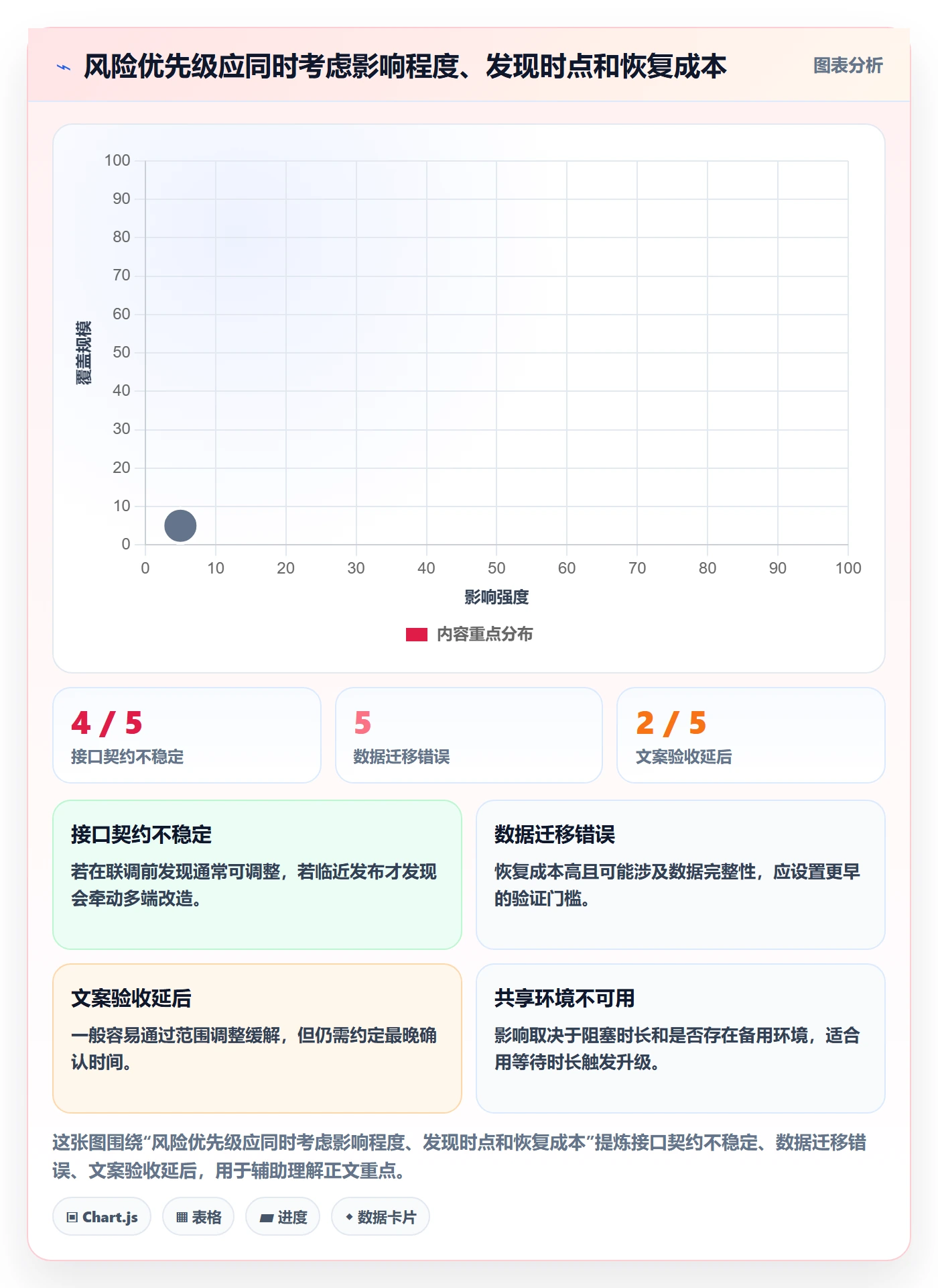 迭代最佳实践:实施团队敏捷项目风险控制,常见问题