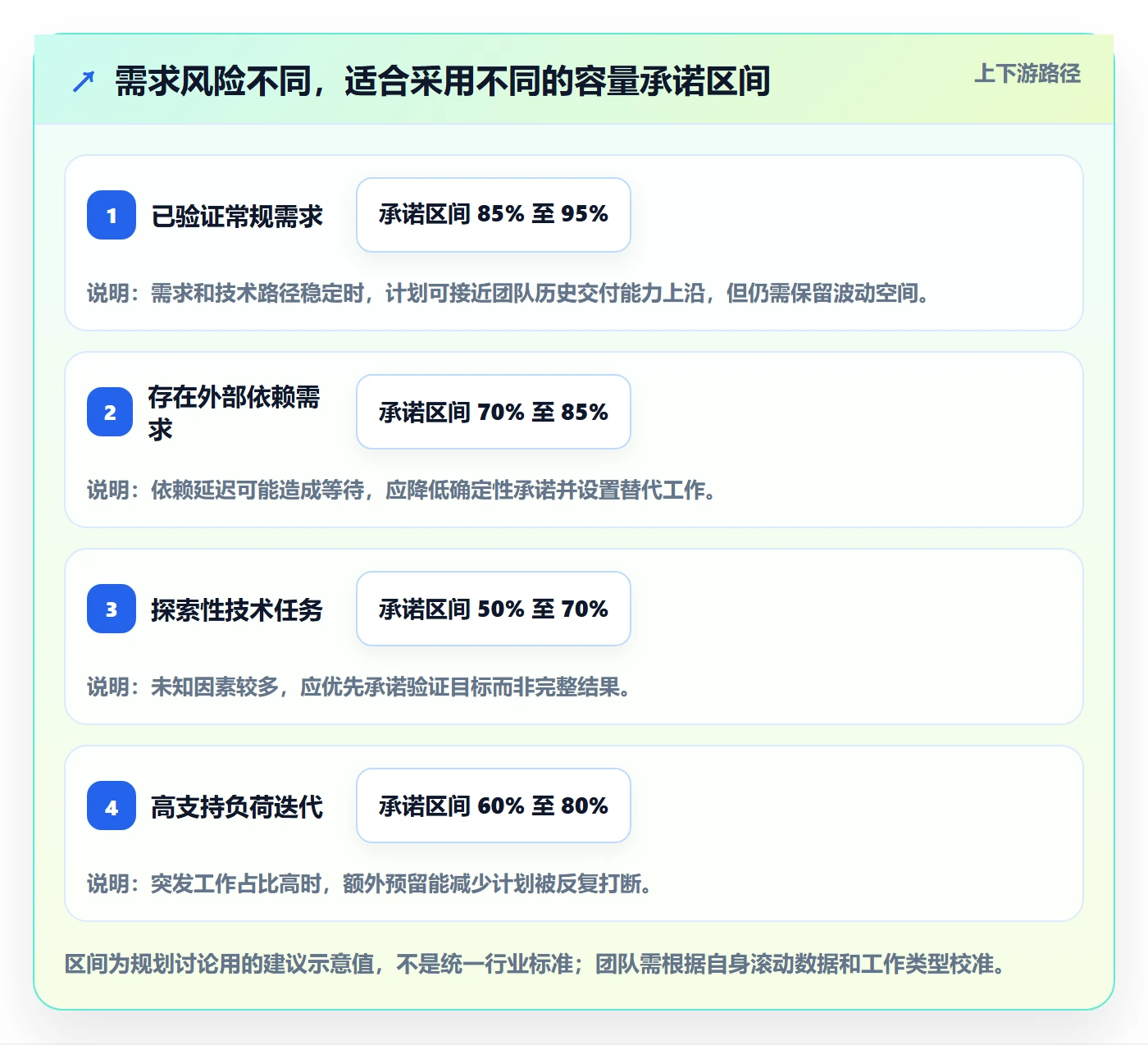 迭代容量实操方法:研发团队提升迭代管理效率的协同管理方法与模板