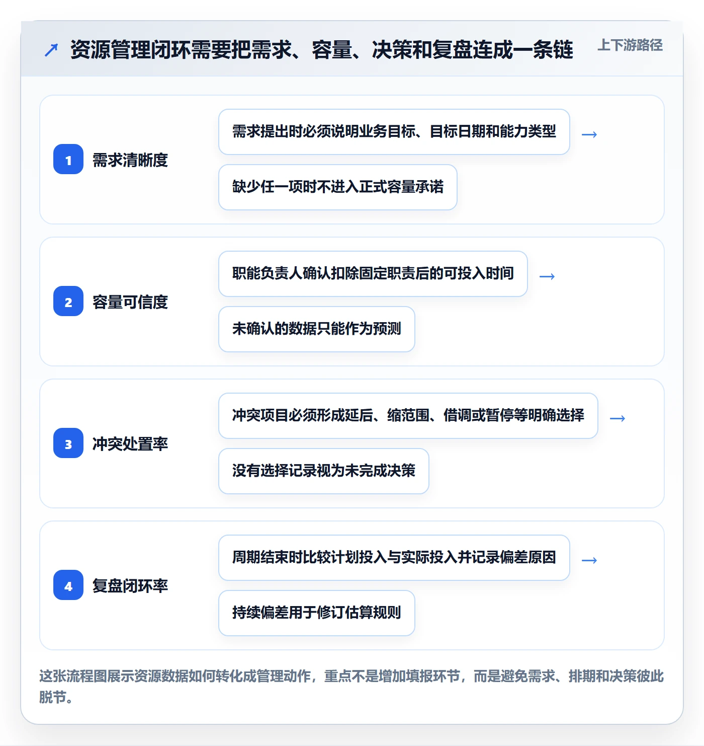 人员怎么做？PMO最佳实践：资源管理从0到1