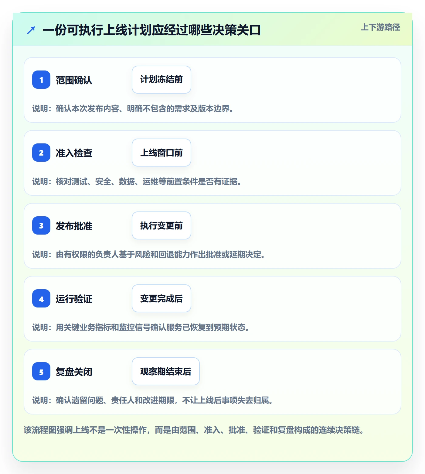上线计划最佳实践：项目经理发布管理协同管理，常见问题