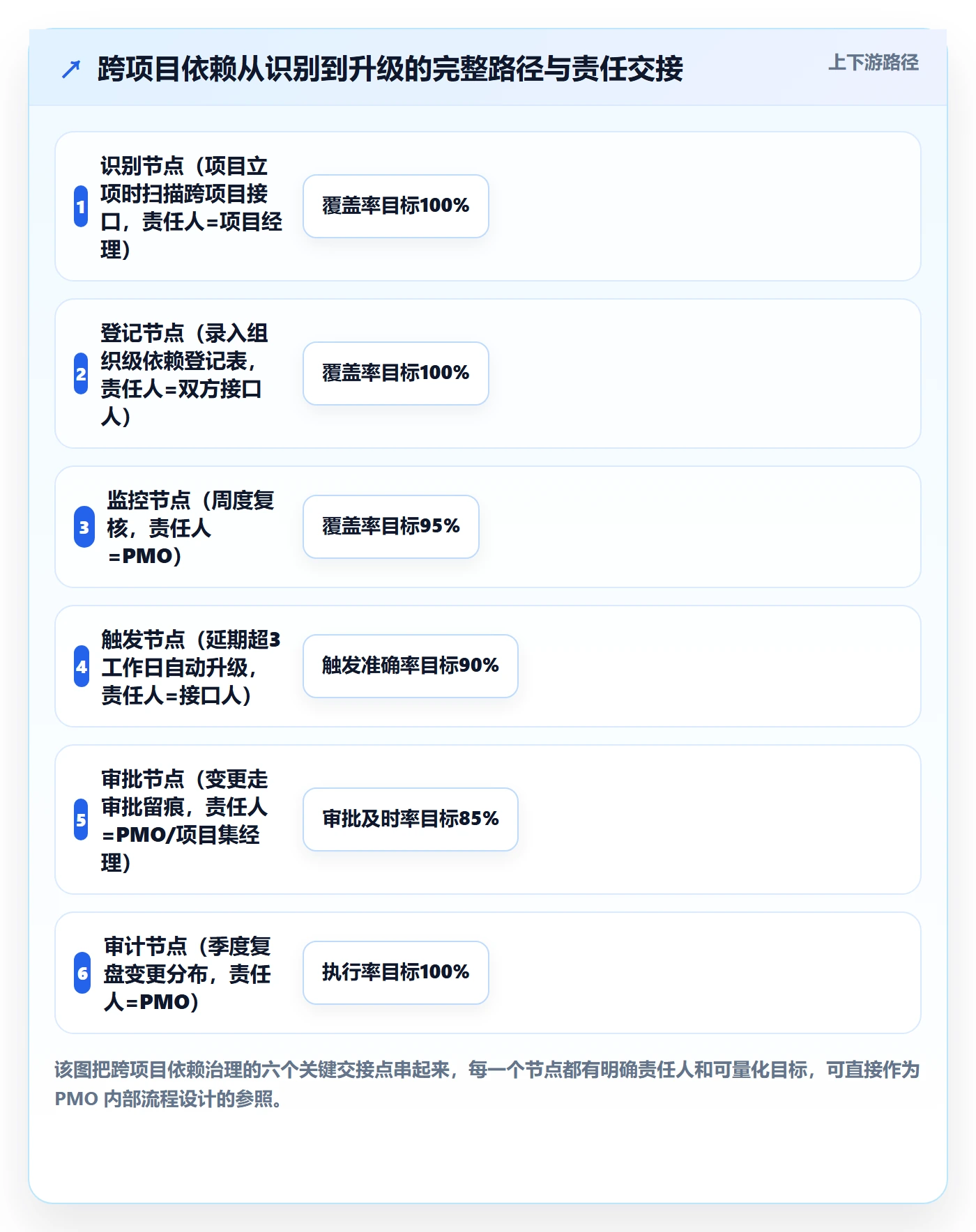 任务依赖前置任务教程:PMO最佳实践,避坑指南