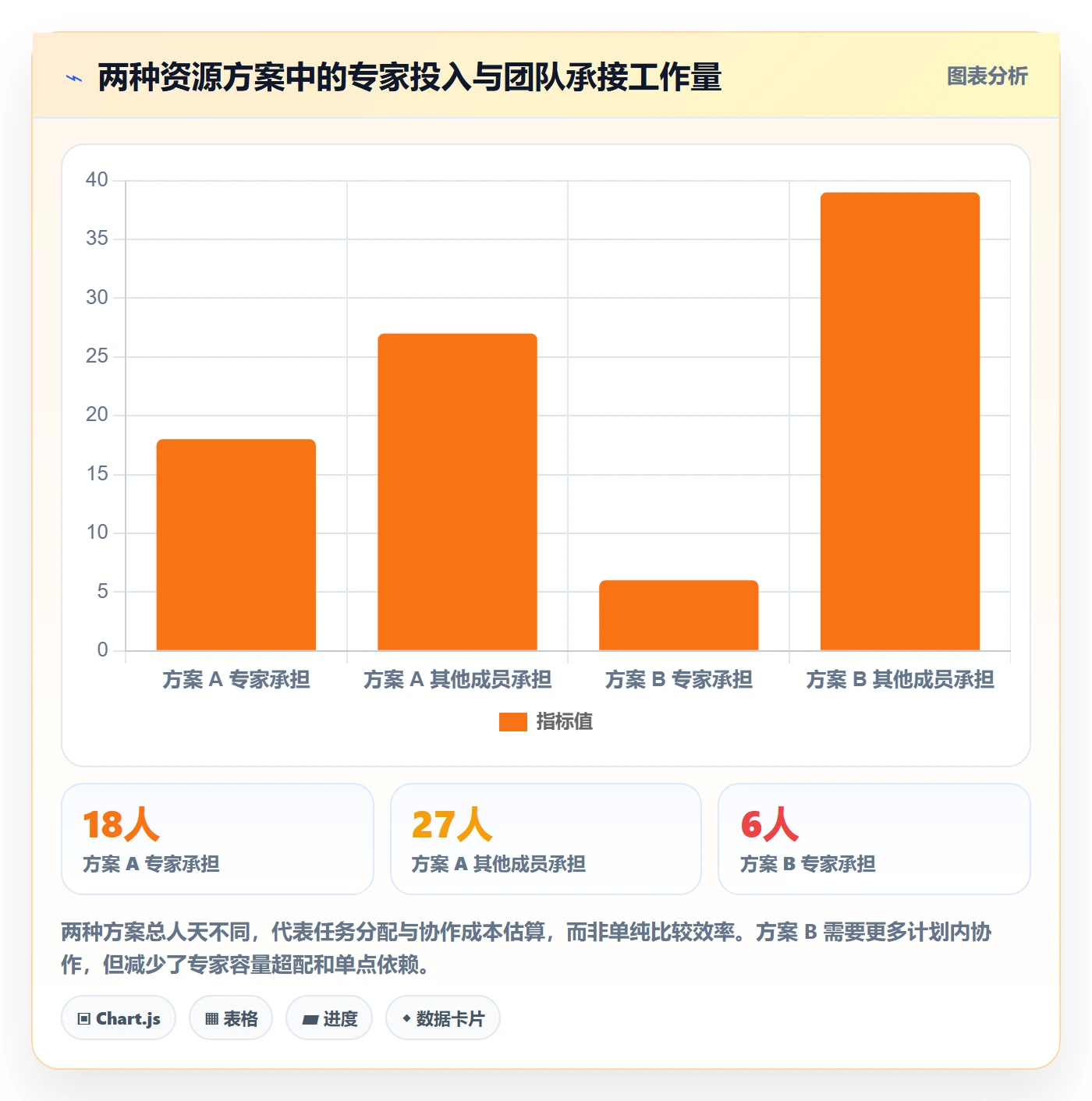 技能怎么做?项目成员数据分析:资源管理从0到1