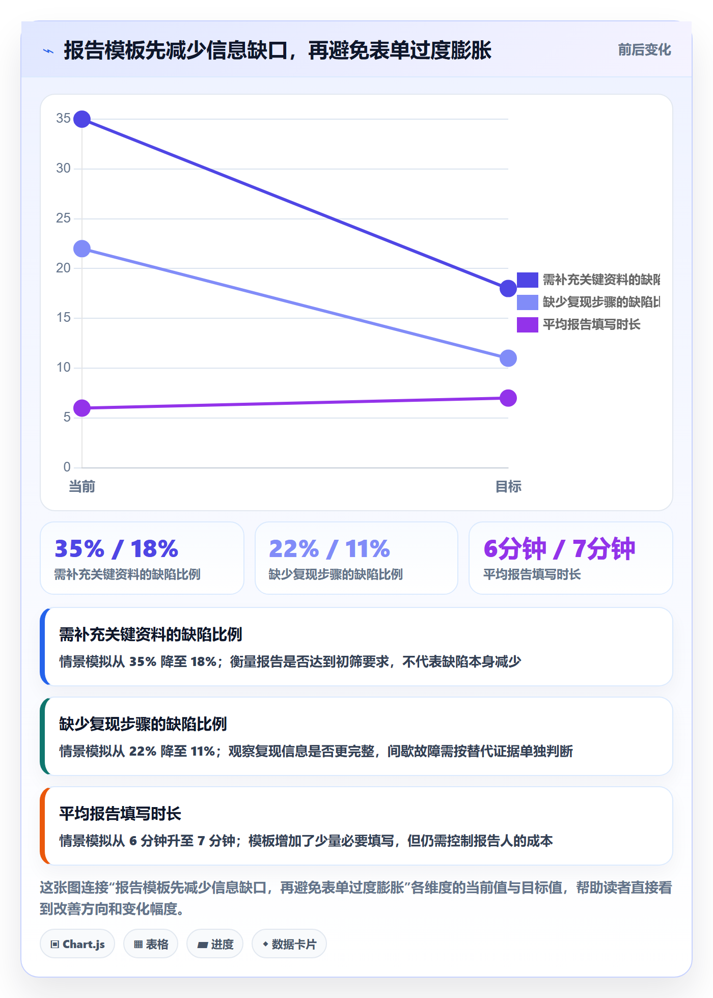 Bug实操方法:项目成员提升Bug / 缺陷效率的落地方案方法与模板