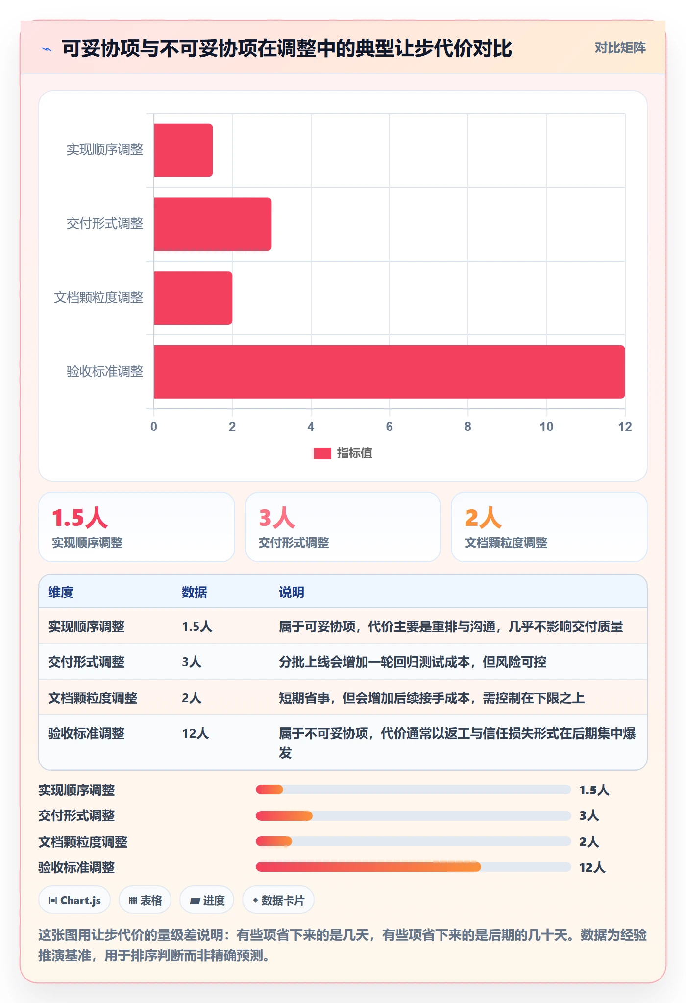 计划调整怎么做?项目成员实操方法:项目规划从0到1