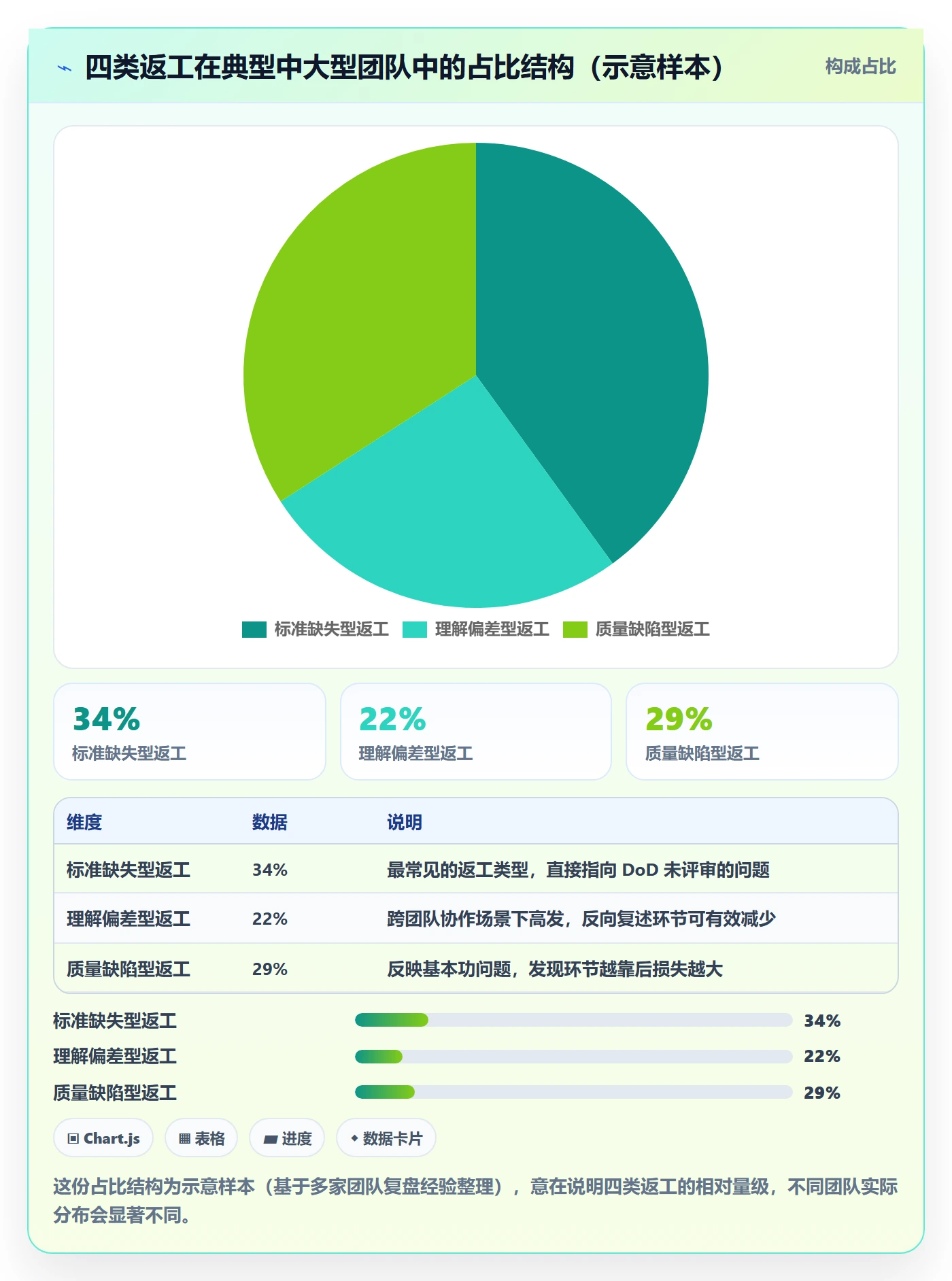 返工流程与规范:产品经理任务验收制度设计关键指标