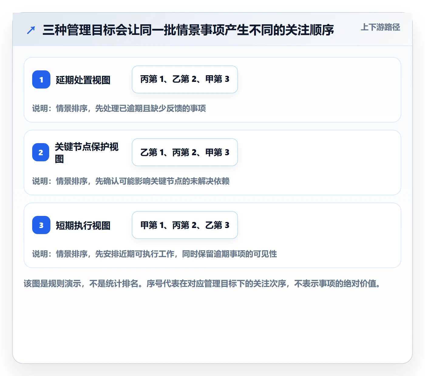 排序怎么做？PMO协同管理：列表视图从0到1